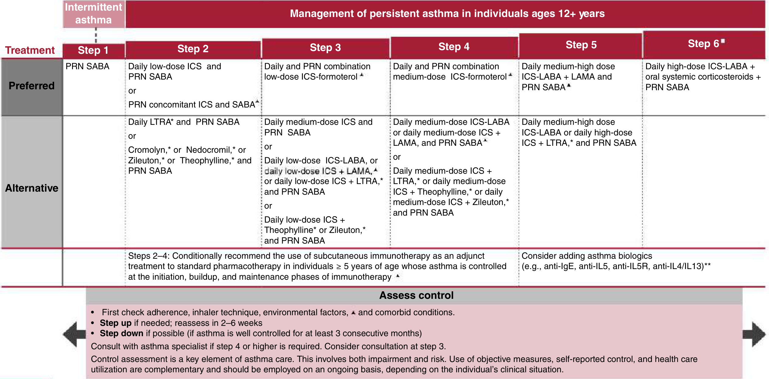 Stepwise approach for managing asthma in adolescents and adults ≥12 years (NAEPP 2020)