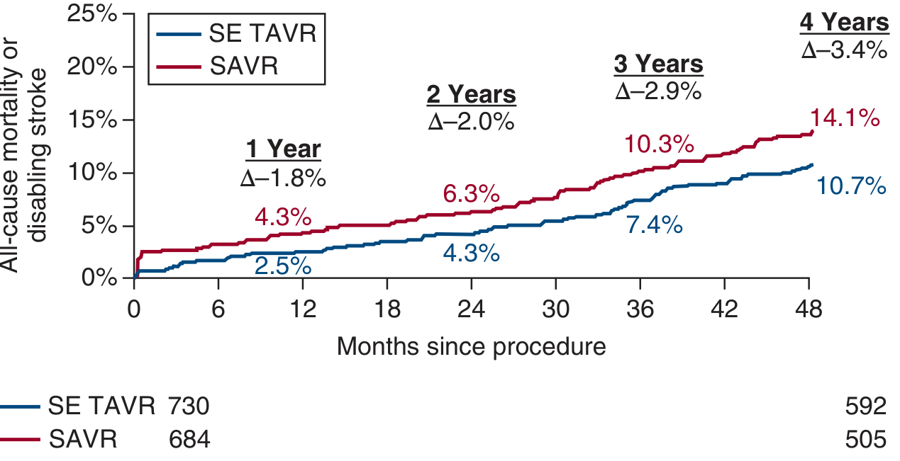 Kaplan-Meier curve comparing SE-TAVR (blue, n=730) vs SAVR (red, n=684) in the Evolut Low Risk Trial. At 4 years: SE-TAVR 10.7% vs SAVR 14.1%, delta -3.4%, HR=0.74, p=0.05. SE-TAVR shows consistently lower event rates from 1 year onward.