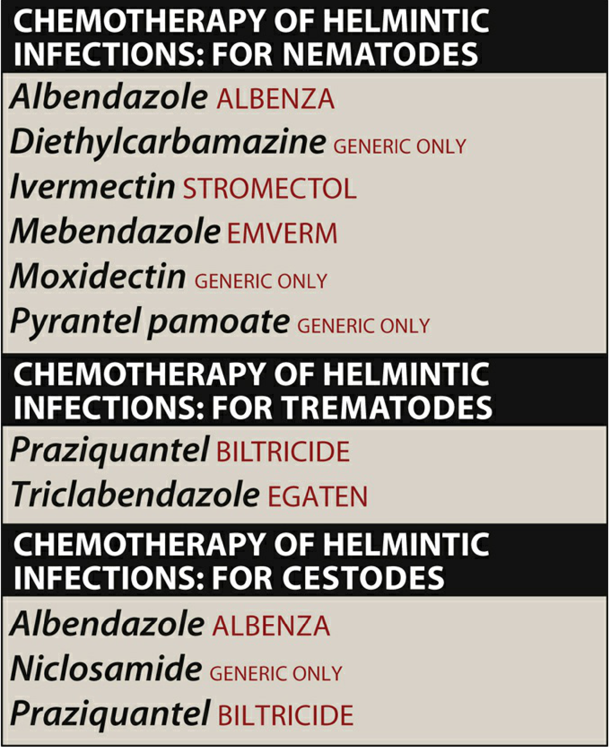Summary of anthelmintic agents classified by target worm type