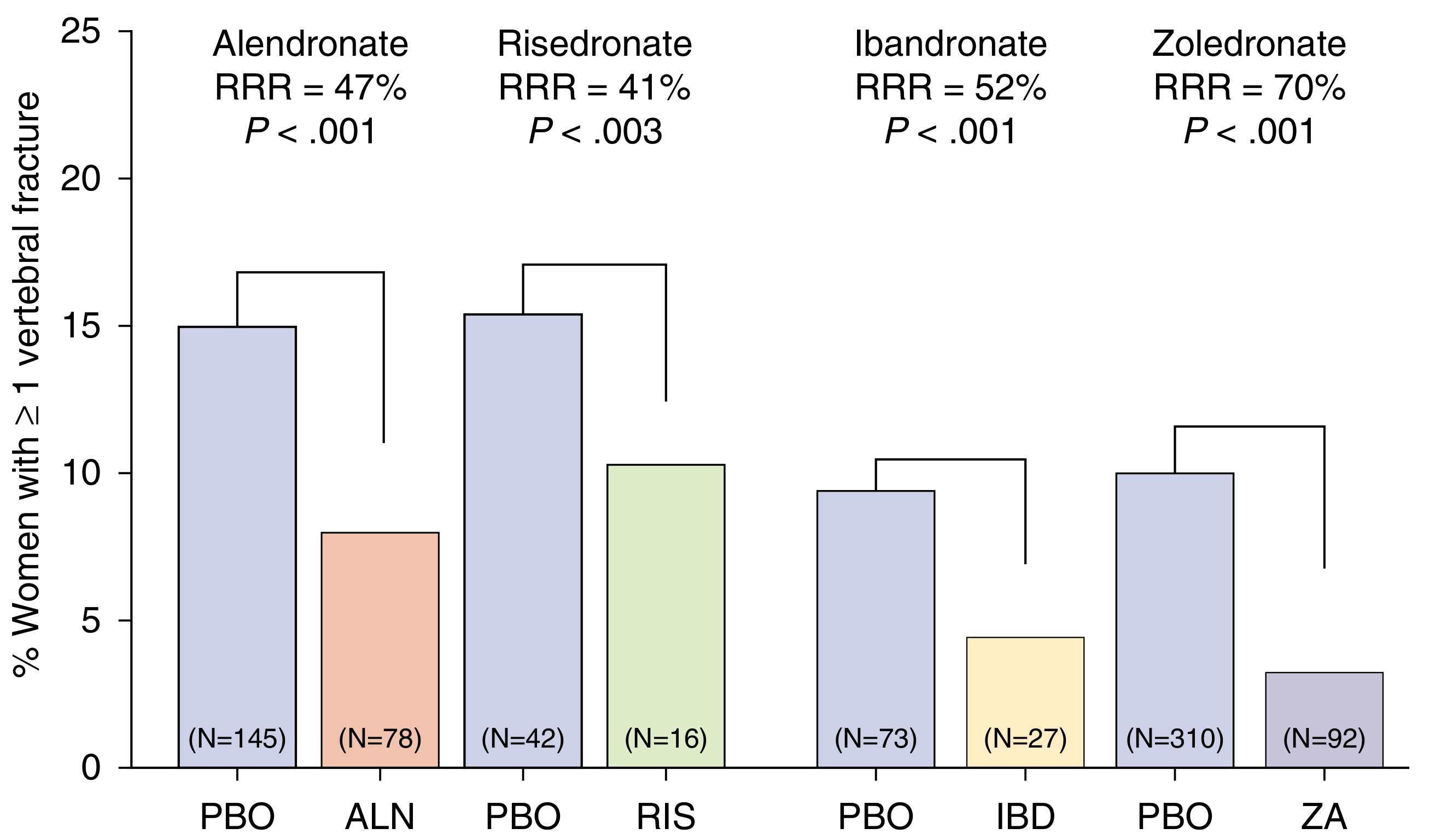 Vertebral fracture risk reduction from bisphosphonate RCTs: Alendronate RRR 47%, Risedronate RRR 41%, Ibandronate RRR 52%, Zoledronic acid RRR 70% — all p<0.001 to p<0.003