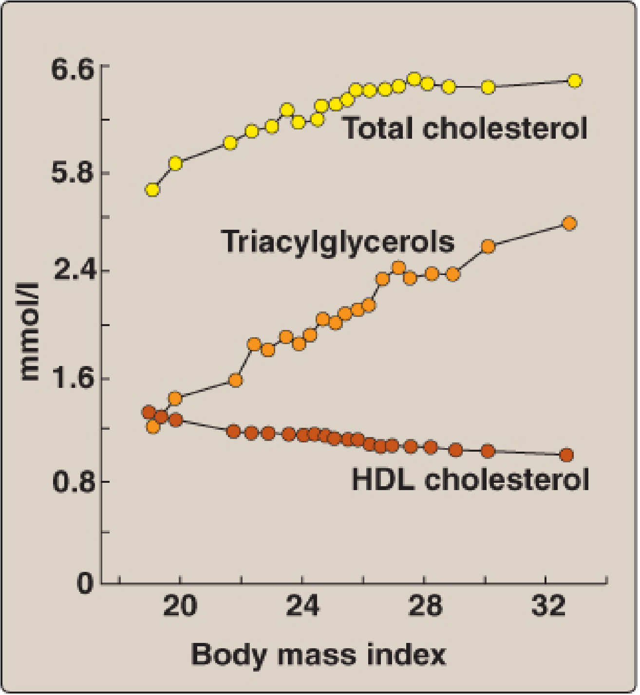 Lippincott Fig 26.7 - BMI and blood lipids