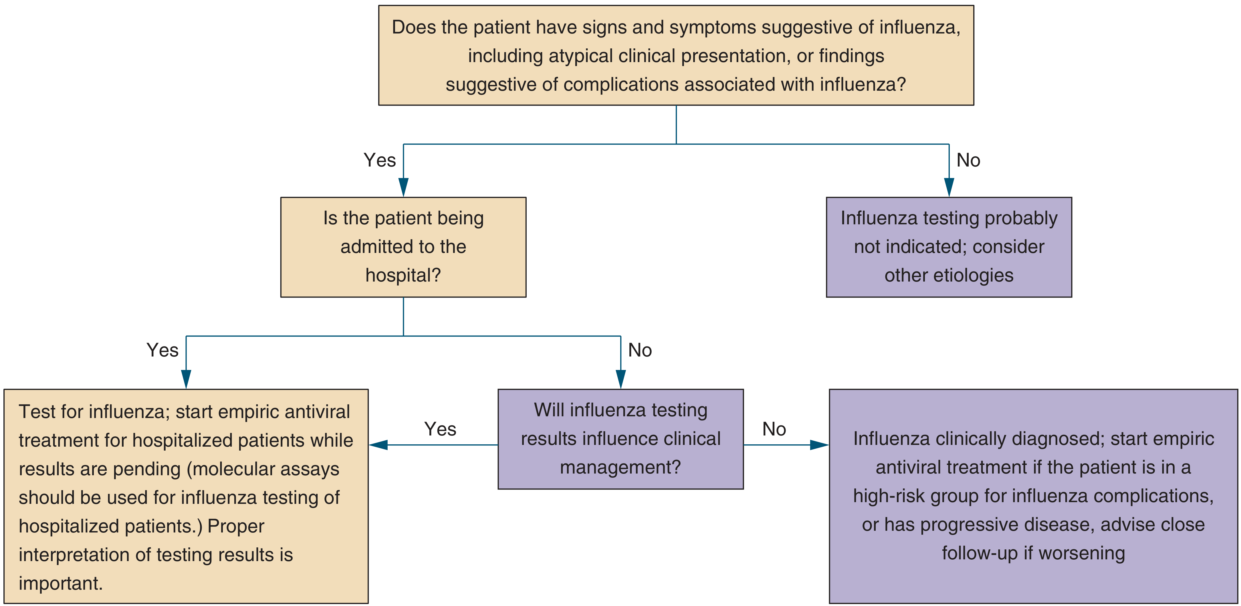 CDC Flowchart - Empiric Antiviral Treatment for Hospitalized Patients