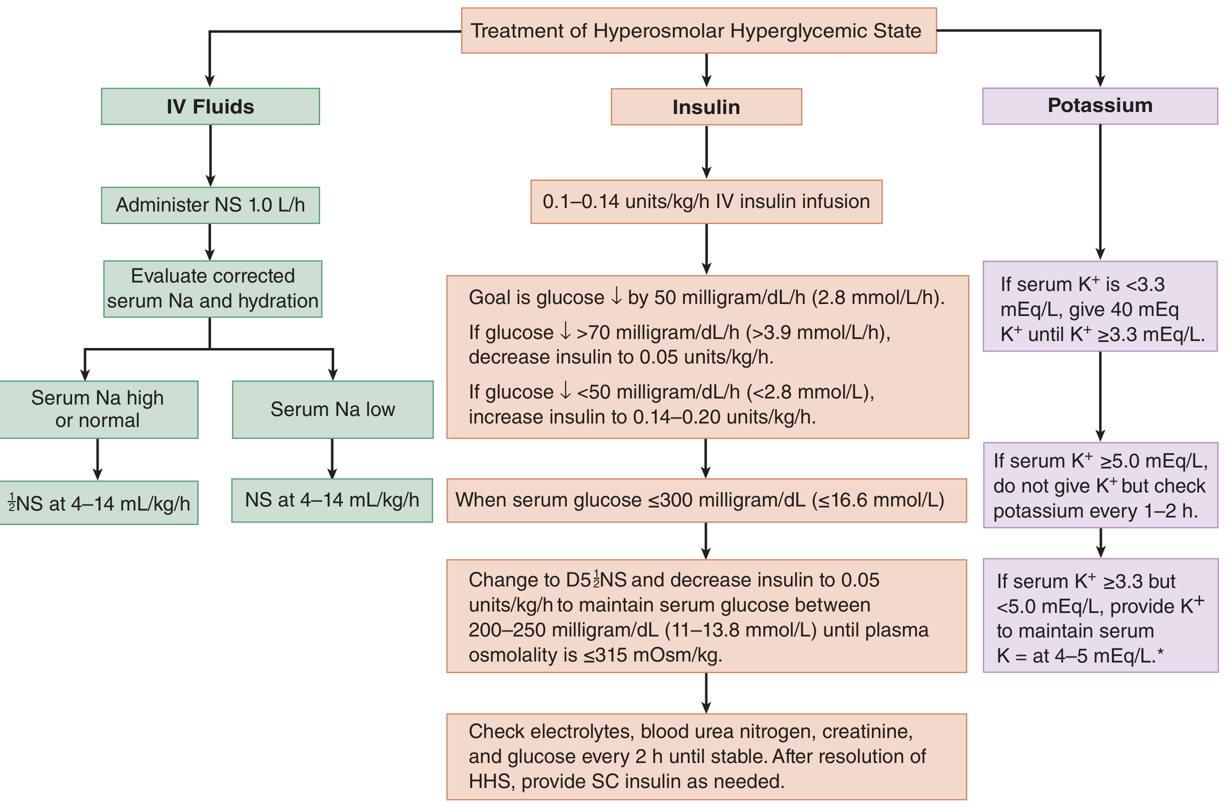 Treatment of Hyperosmolar Hyperglycemic State - Tintinalli's Emergency Medicine