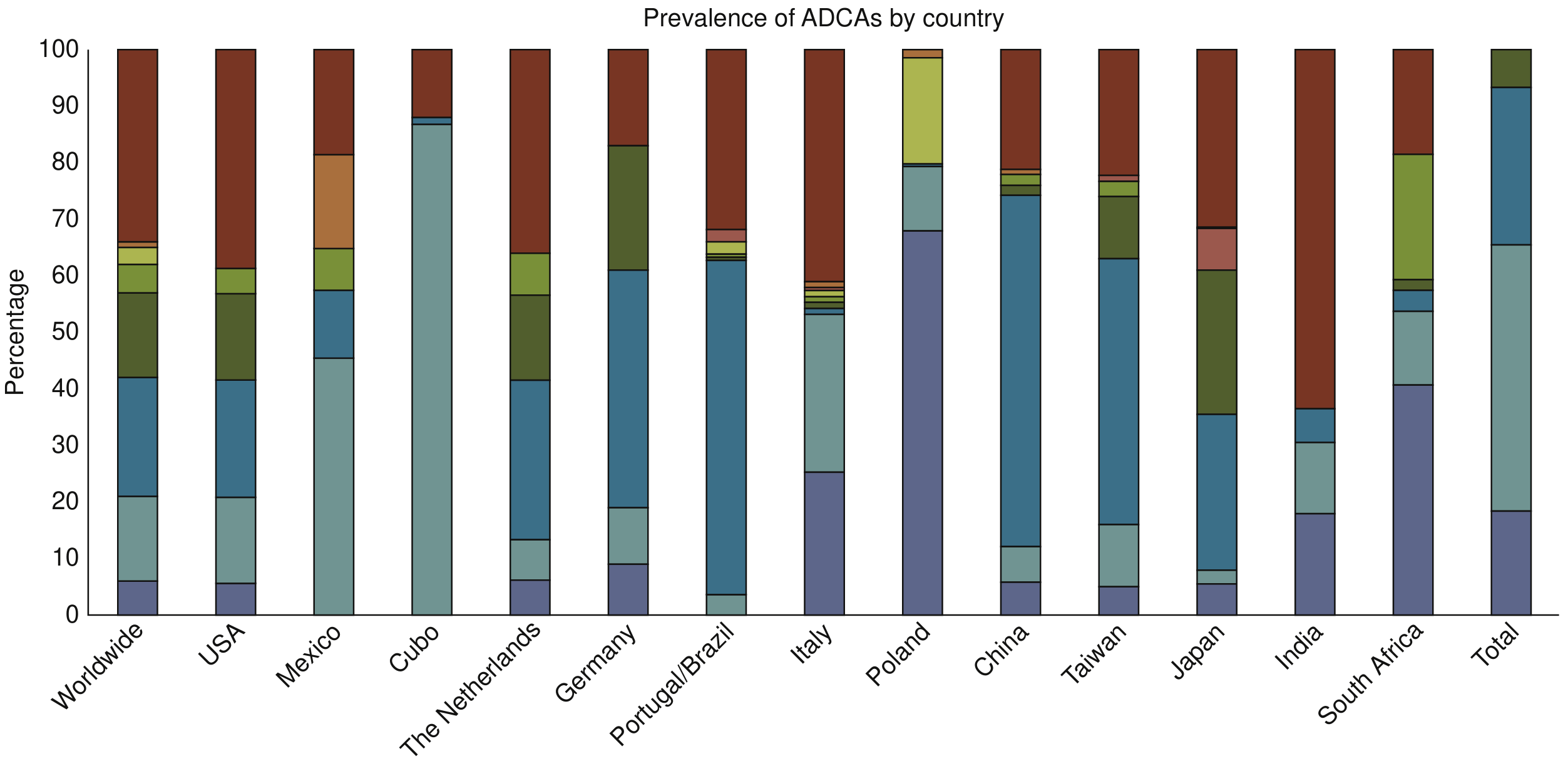 SCA prevalence by country showing distribution of SCA subtypes