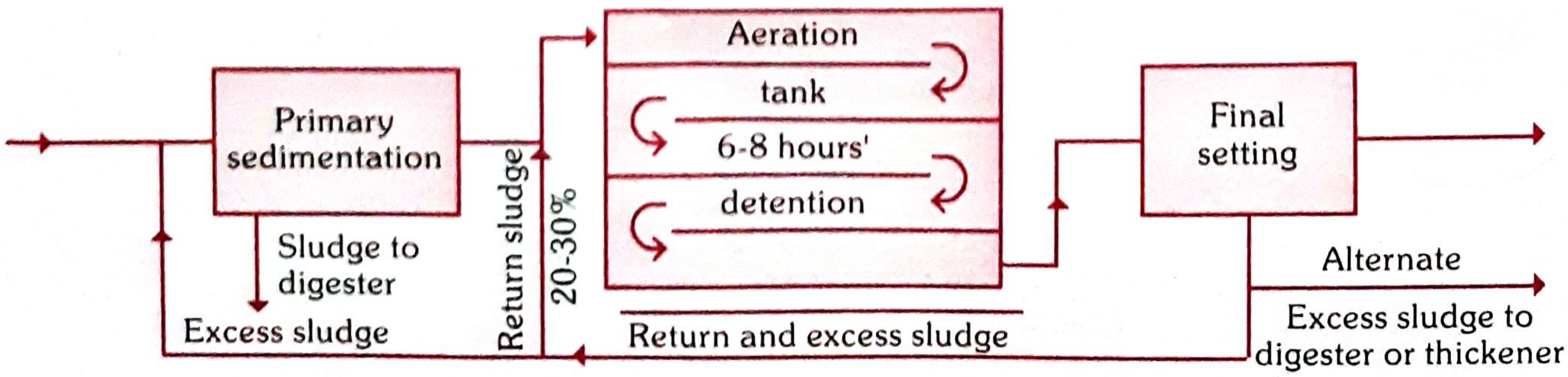 Activated sludge process diagram
