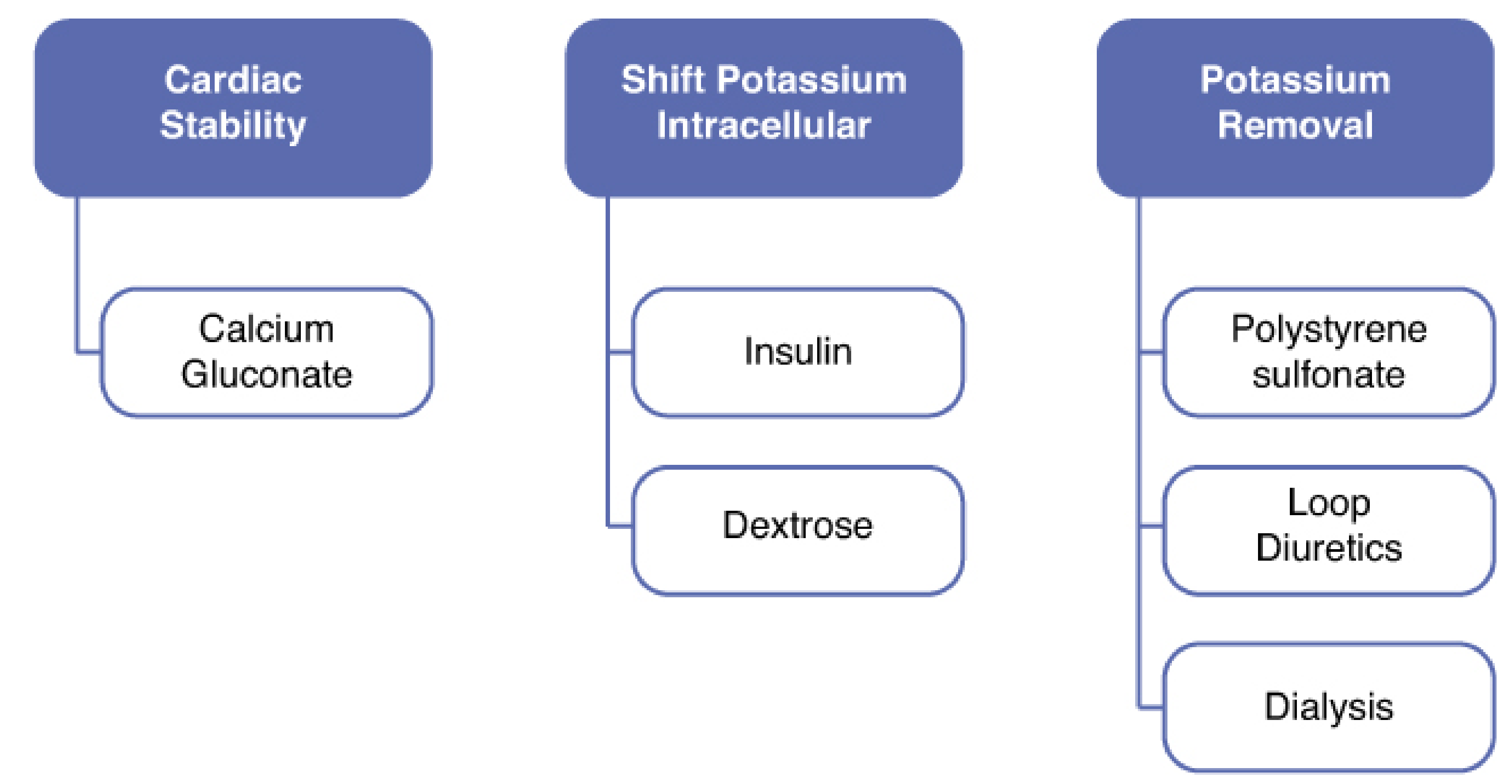 Hyperkalemia treatment: 3 pillars - cardiac stability, shift K intracellular, remove K from body
