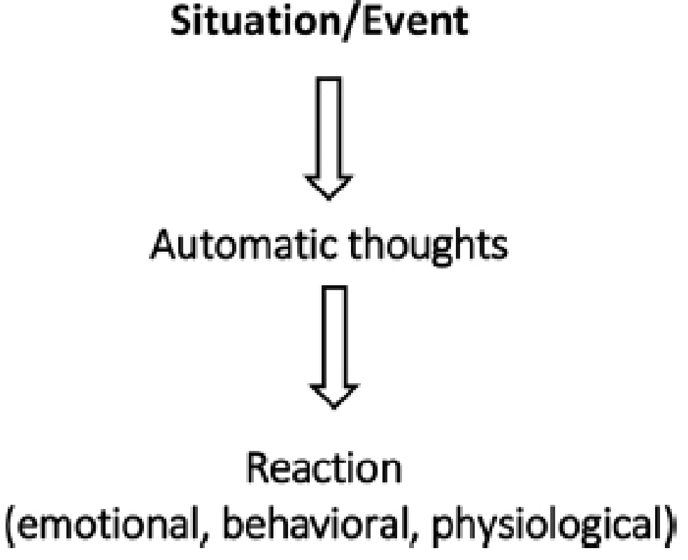 CBT Cognitive Model - Kaplan