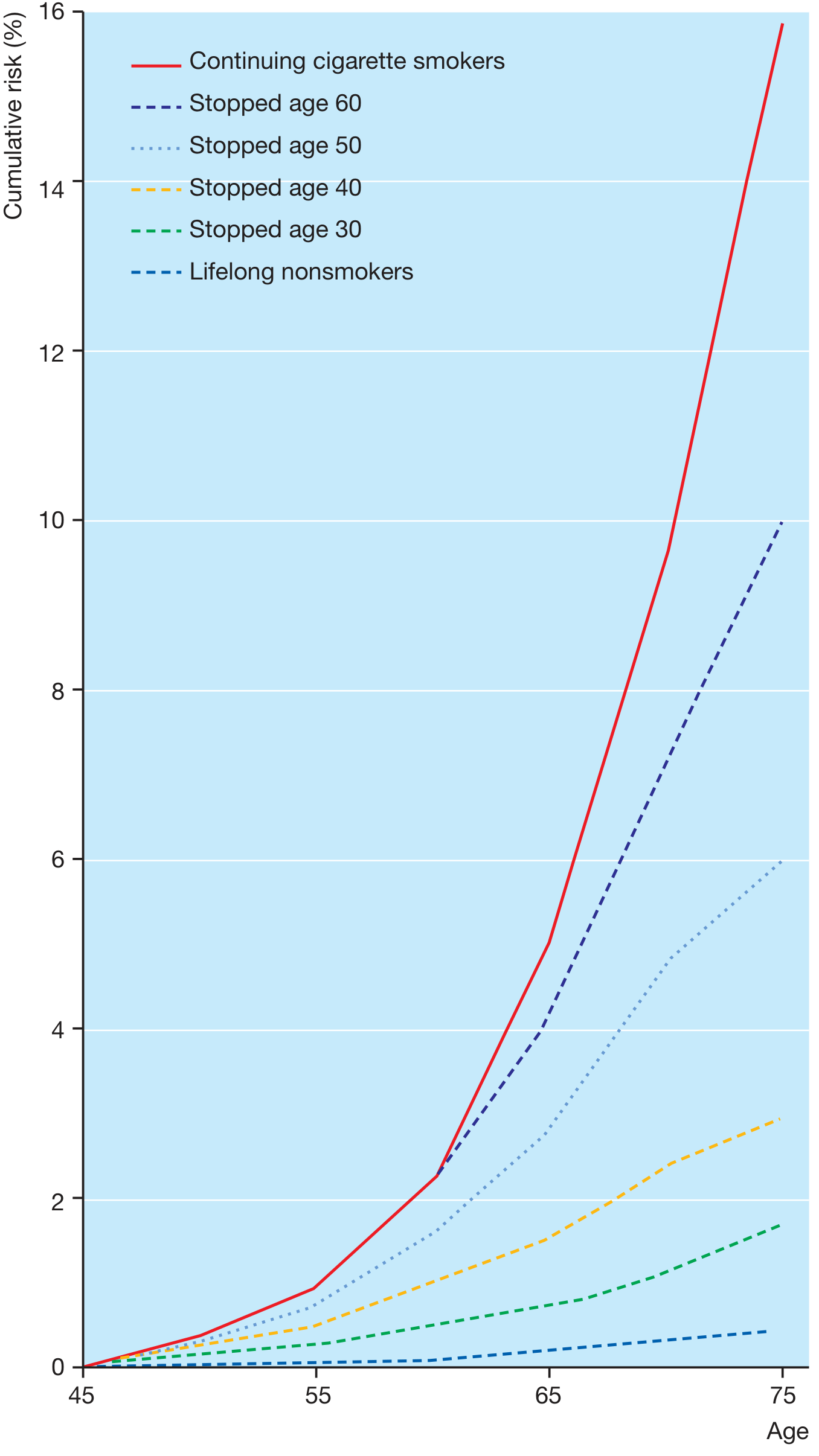 Cumulative lung cancer risk by age of smoking cessation