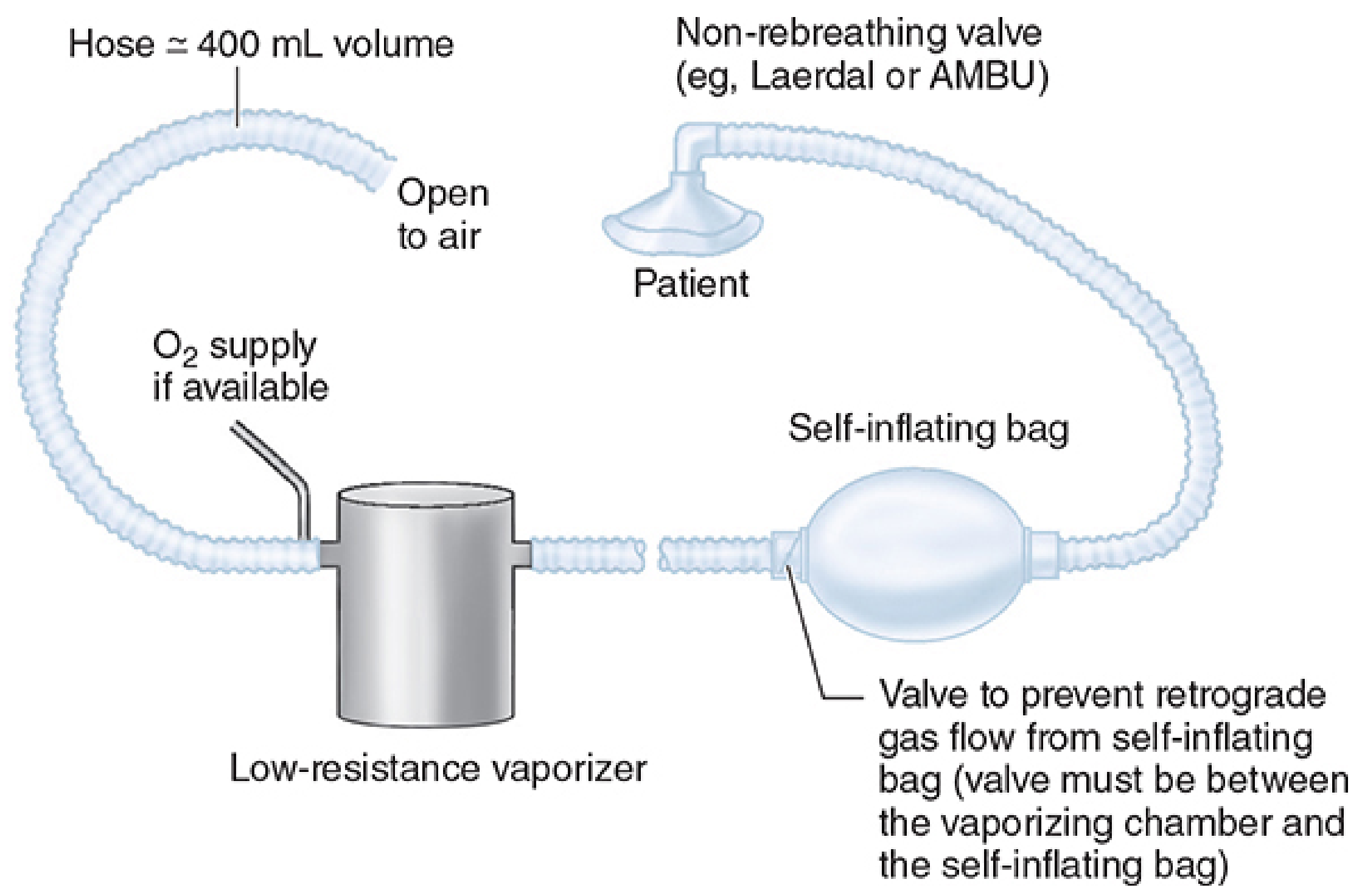 Draw-over anaesthesia device: patient's inspiratory effort draws air through vaporizer, with bag, tubing, valve and mask