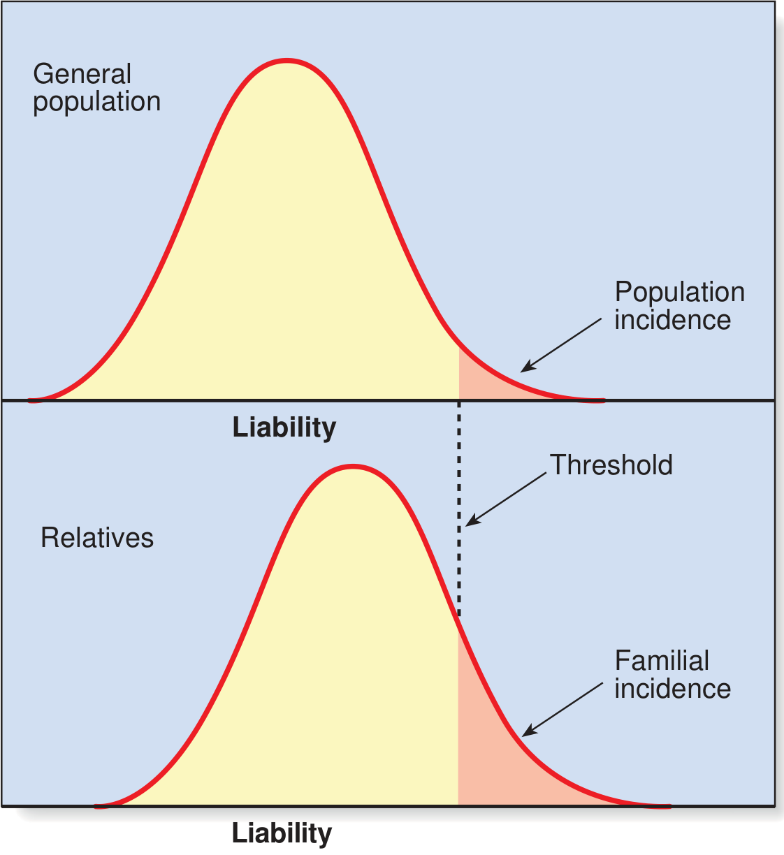 Liability/threshold model showing population vs familial incidence curves