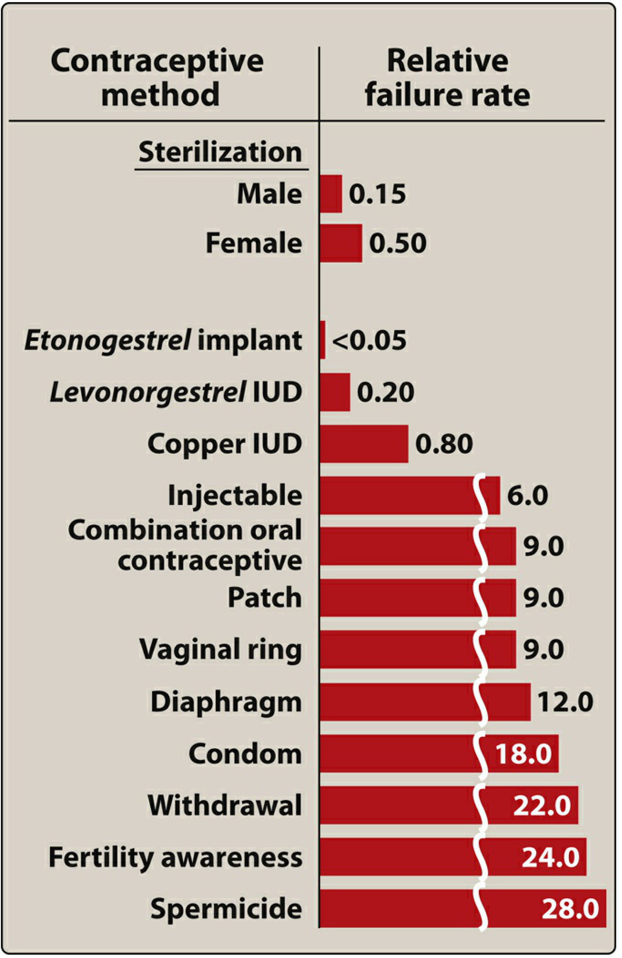 Comparison of contraceptive failure rates by method