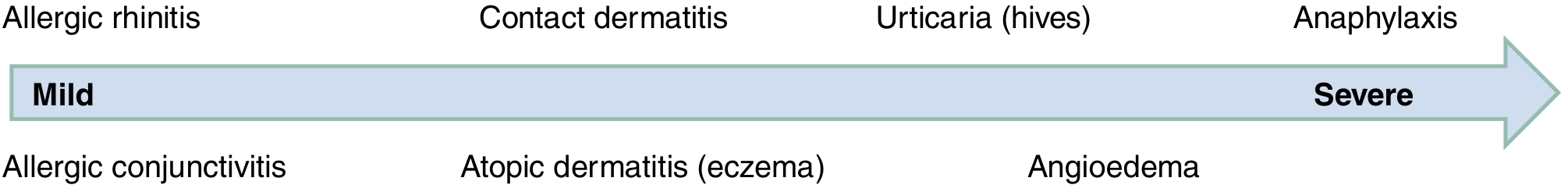 Severity Spectrum of Allergic Disease
