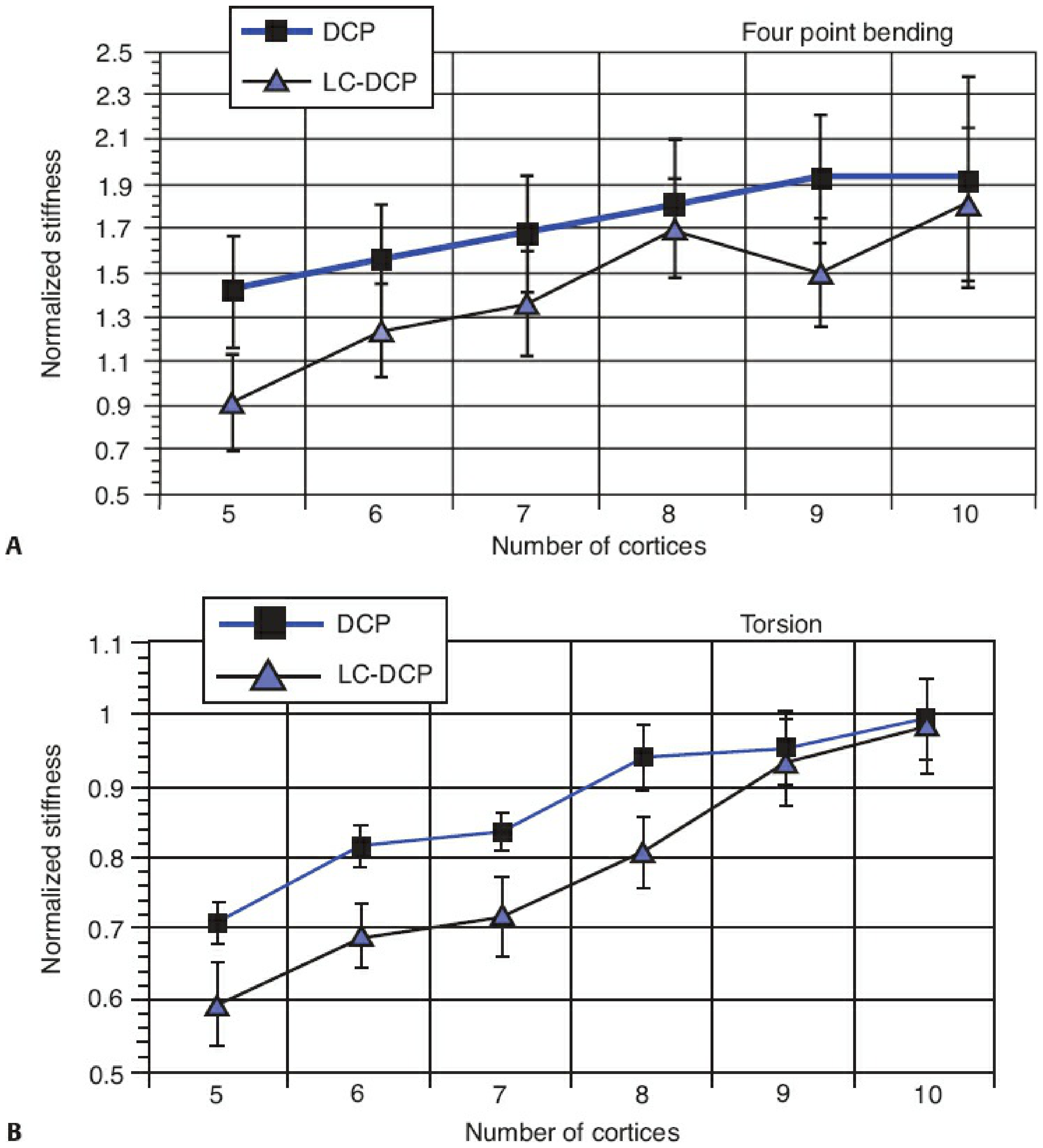 DCP vs LC-DCP stiffness comparison in bending and torsion