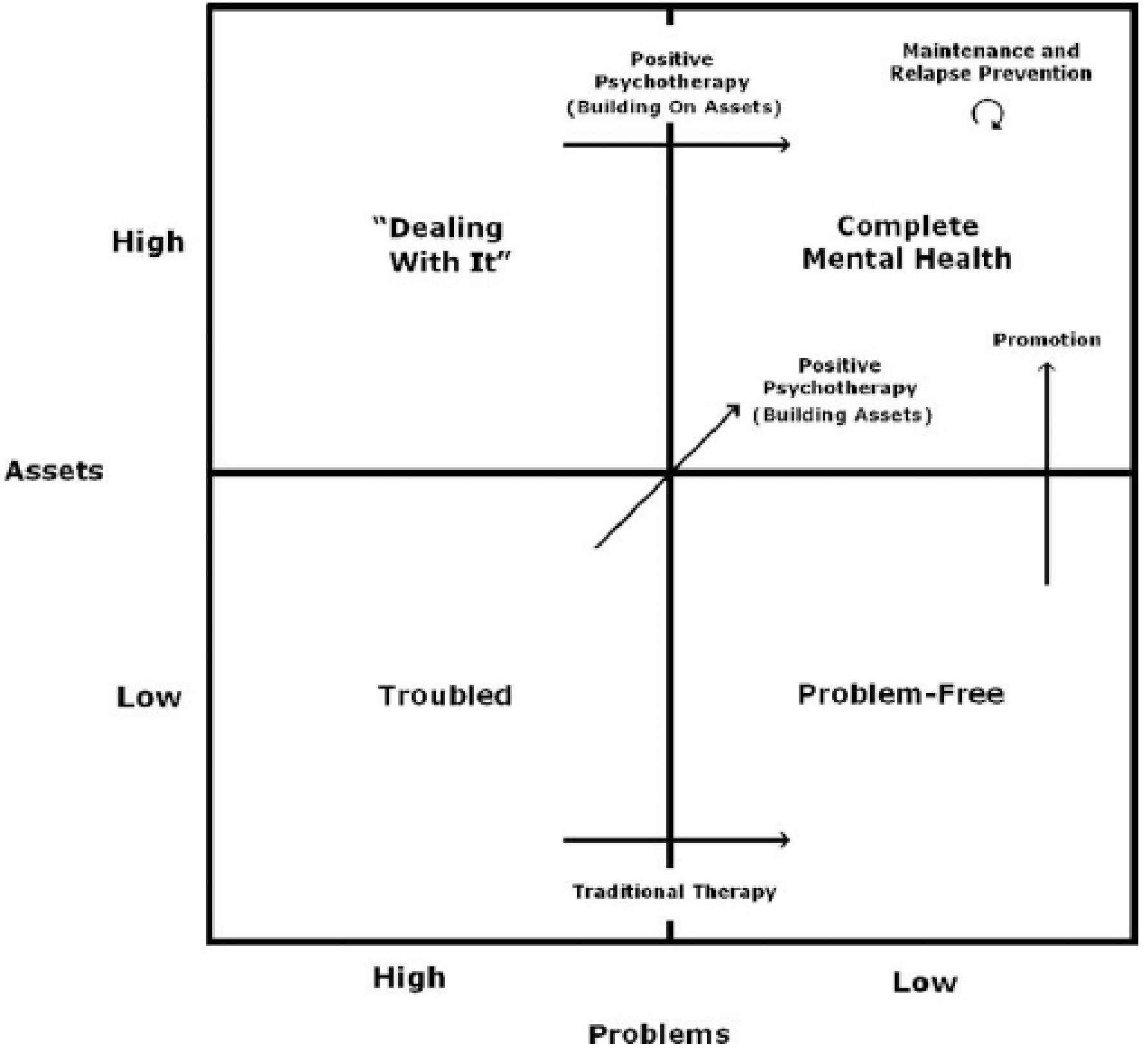 Mental health quadrant model from Kaplan & Sadock - Assets vs Problems matrix showing four quadrants: "Dealing With It" (high assets, high problems), "Complete Mental Health" (high assets, low problems), "Troubled" (low assets, high problems), and "Problem-Free" (low assets, low problems)