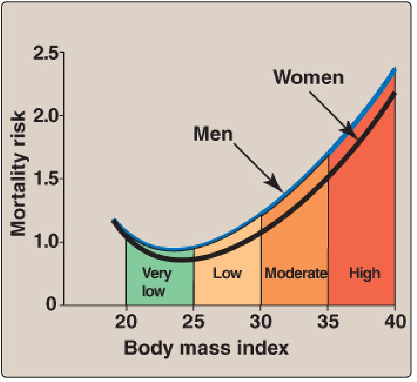 Lippincott Fig 26.8 - BMI and Mortality Risk