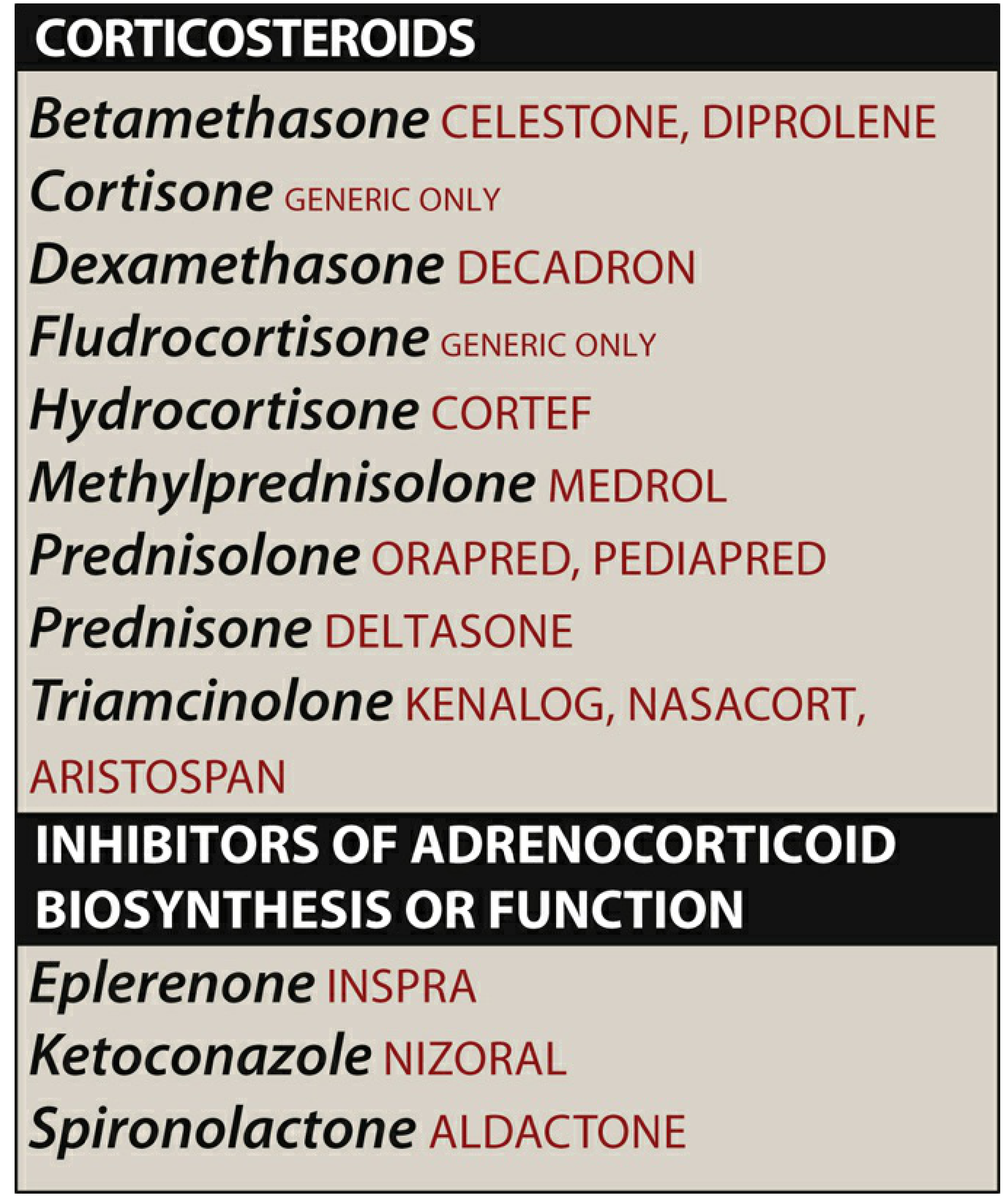 Figure 26.1 - Complete list of corticosteroids and inhibitors of adrenocorticoid biosynthesis