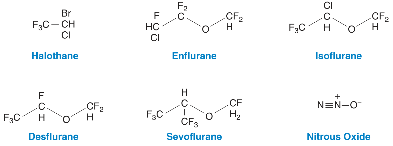 Structural formulae of inhalational anaesthetics showing halothane, enflurane, isoflurane, desflurane, sevoflurane and nitrous oxide