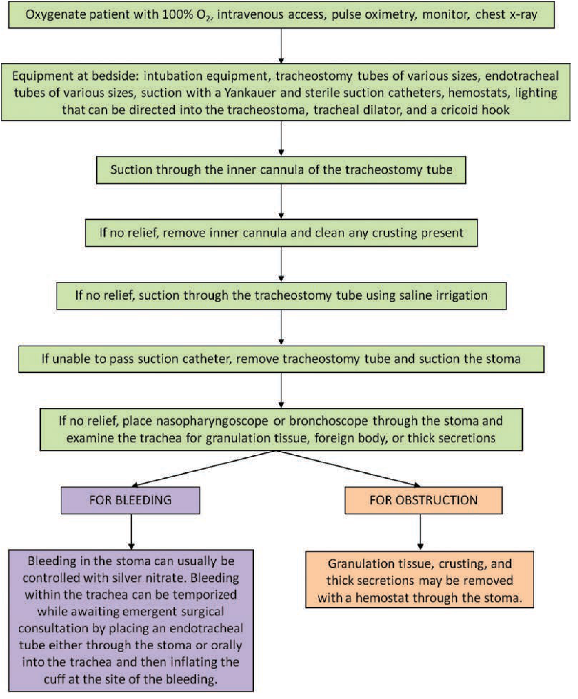 Tracheostomy respiratory distress management algorithm