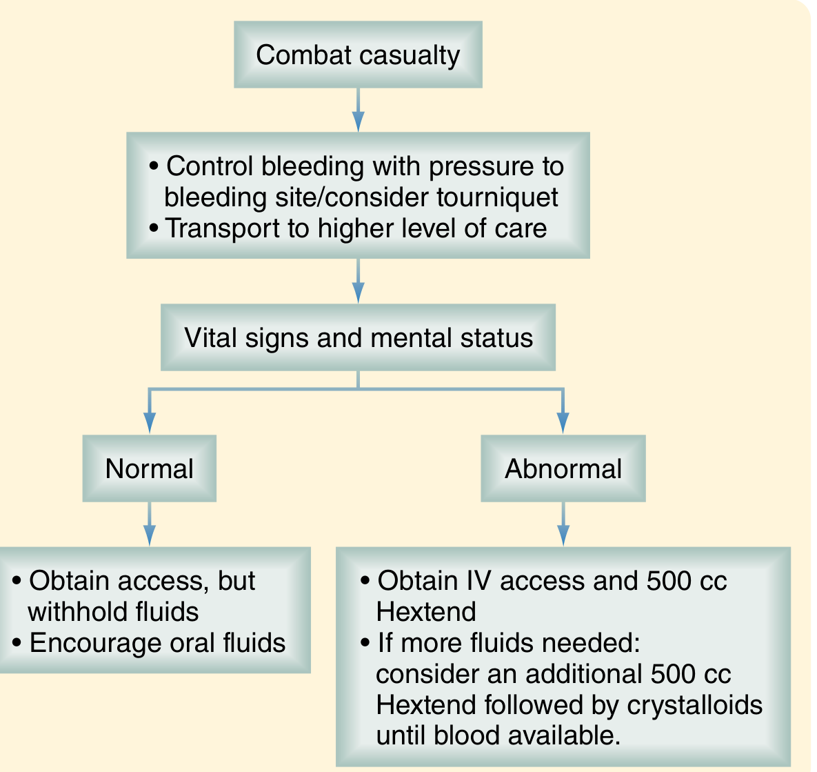 Fluid resuscitation decision algorithm from combat casualty care guidelines showing prehospital DCR principles