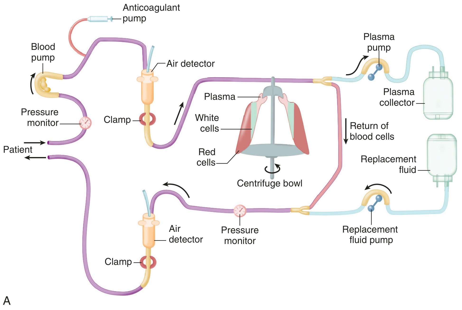 Centrifugal separator system for plasma exchange