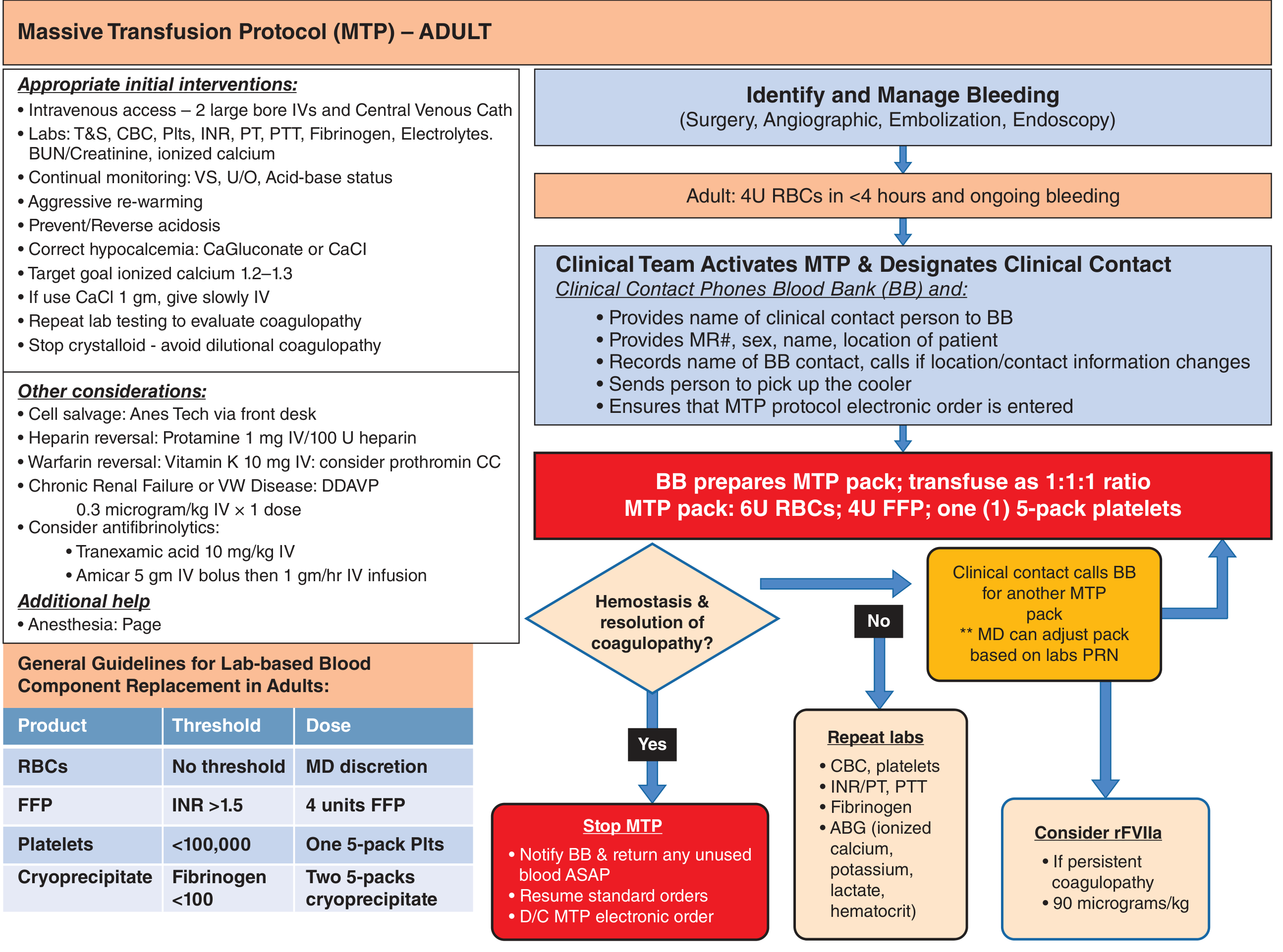 Massive Transfusion Protocol (MTP) - Adult flowchart