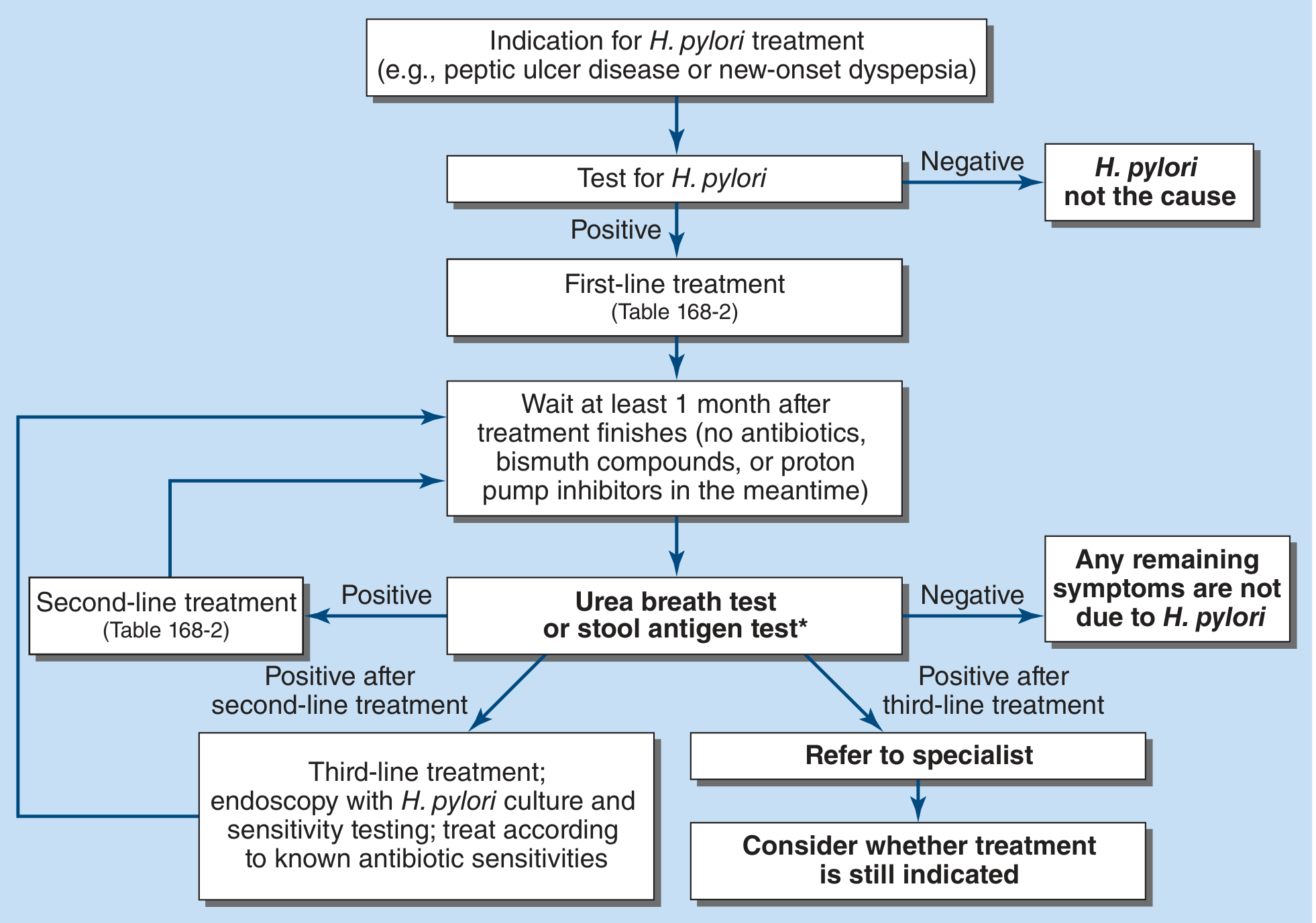 Algorithm for the management of H. pylori infection