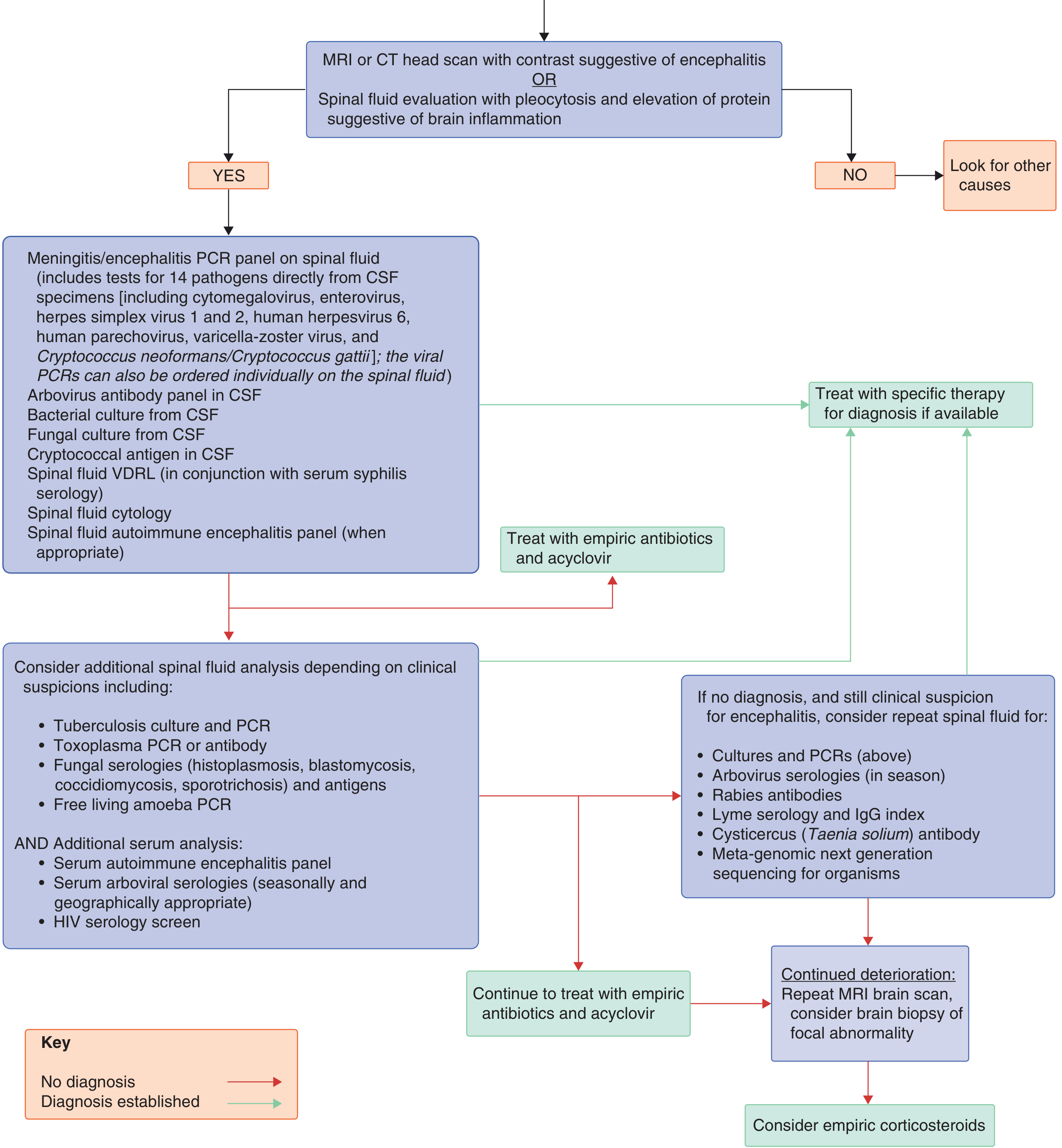 Diagnostic approach to encephalitis - Goldman-Cecil Medicine