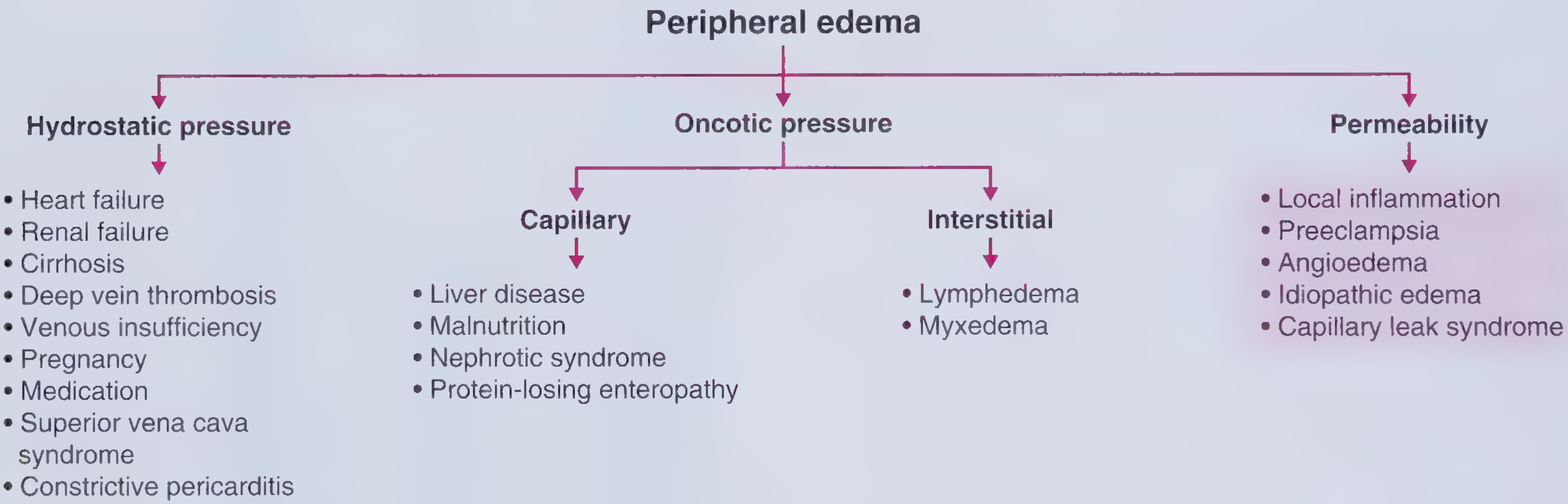 Peripheral edema classification by mechanism - hydrostatic pressure (heart failure, renal failure, cirrhosis, DVT), oncotic pressure (liver disease, malnutrition, nephrotic syndrome, lymphedema, myxedema), and permeability (local inflammation, preeclampsia, angioedema, idiopathic edema, capillary leak syndrome)