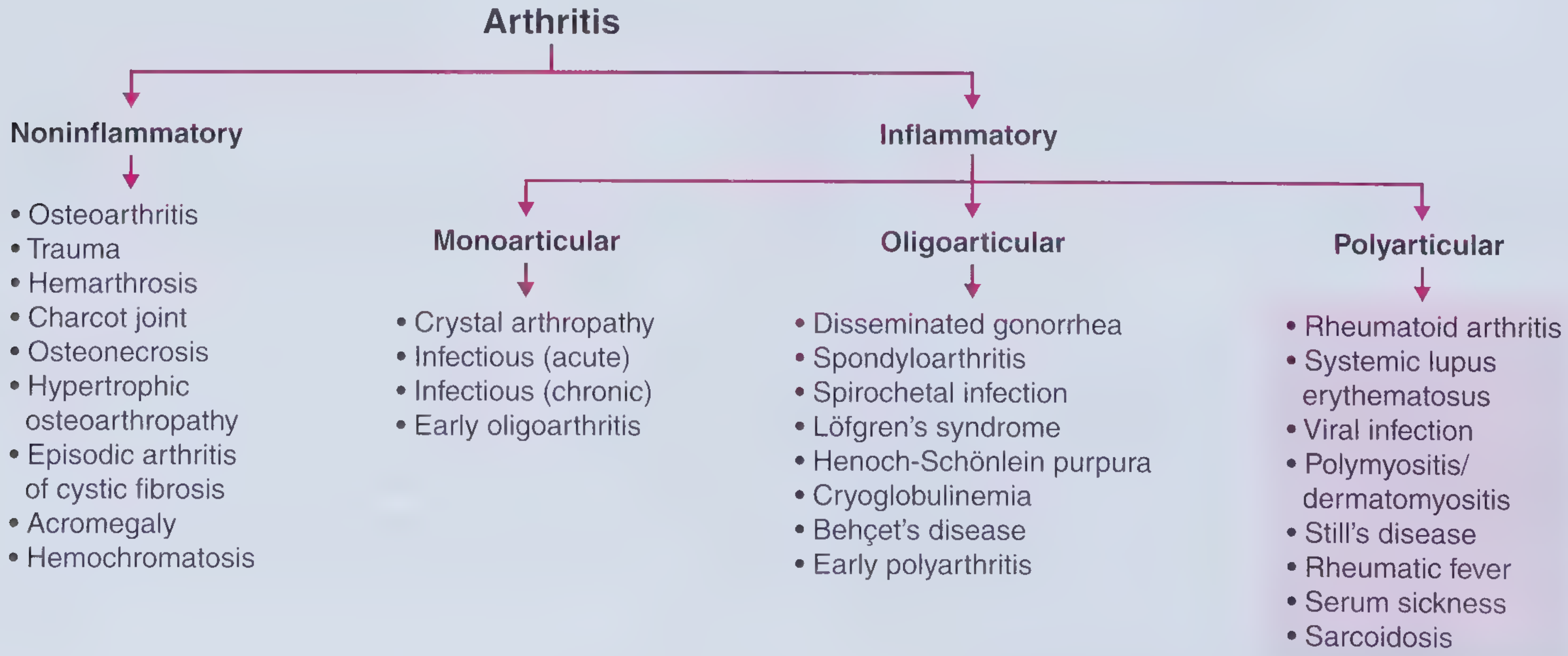 Arthritis classification flowchart: noninflammatory vs inflammatory, branching into monoarticular, oligoarticular, and polyarticular