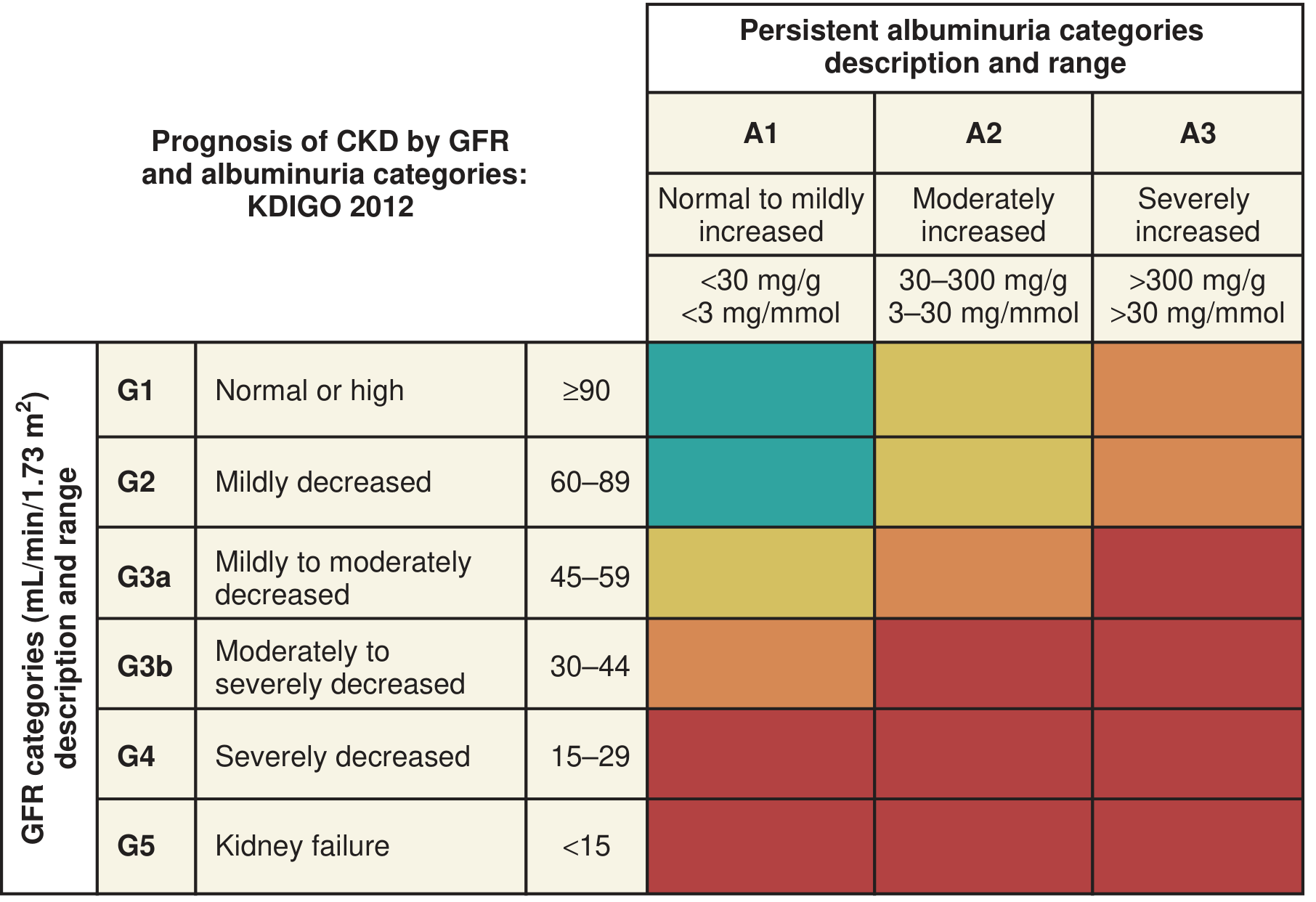 KDIGO 2012 CKD prognosis grid showing GFR categories (G1-G5) vs albuminuria categories (A1-A3), color-coded from green (low risk) to red (very high risk)