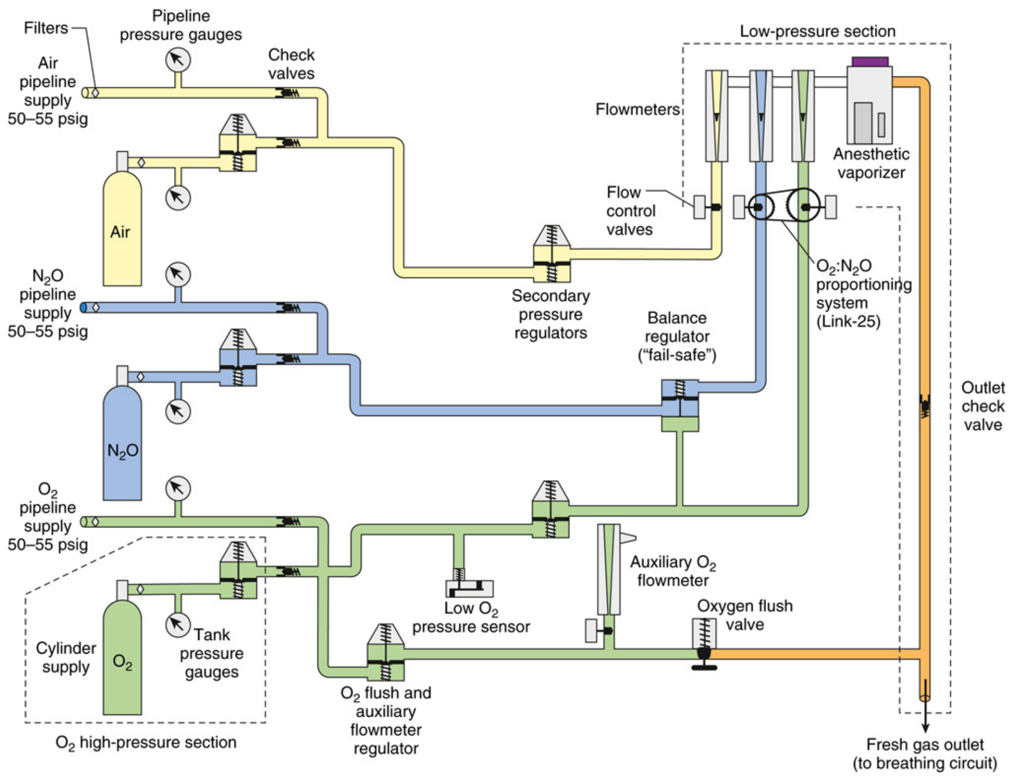 Gas supply system schematic of GE Aespire anesthesia workstation showing high-pressure, intermediate-pressure, and low-pressure sections with cylinders, regulators, flowmeters, and vaporizer