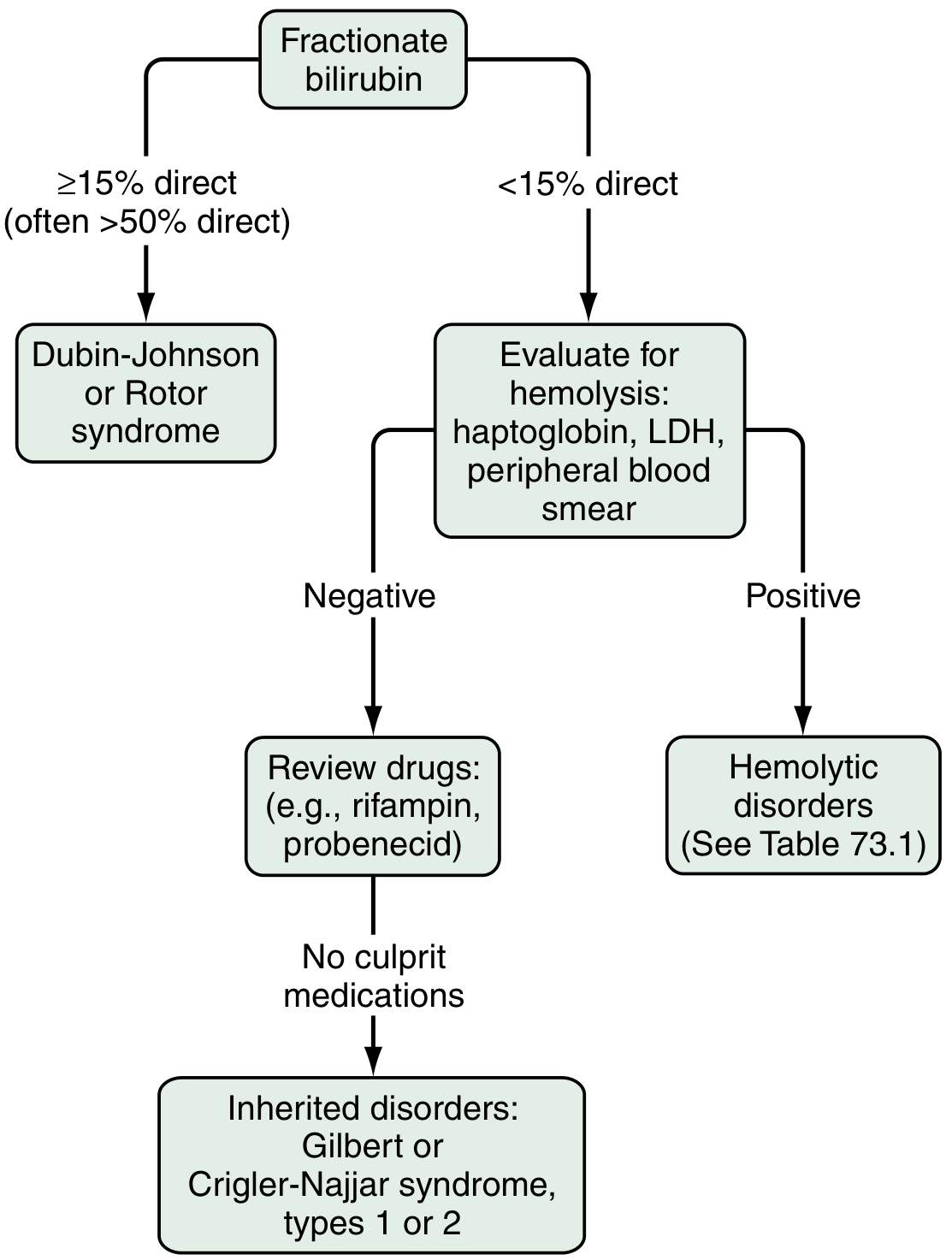 Diagnostic flowchart: fractionate bilirubin → if <15% direct, evaluate for hemolysis (haptoglobin, LDH, peripheral smear); if ≥15% direct (often >50%), consider Dubin-Johnson or Rotor syndrome; hemolysis negative → review drugs → if no culprit → inherited disorders (Gilbert/Crigler-Najjar)