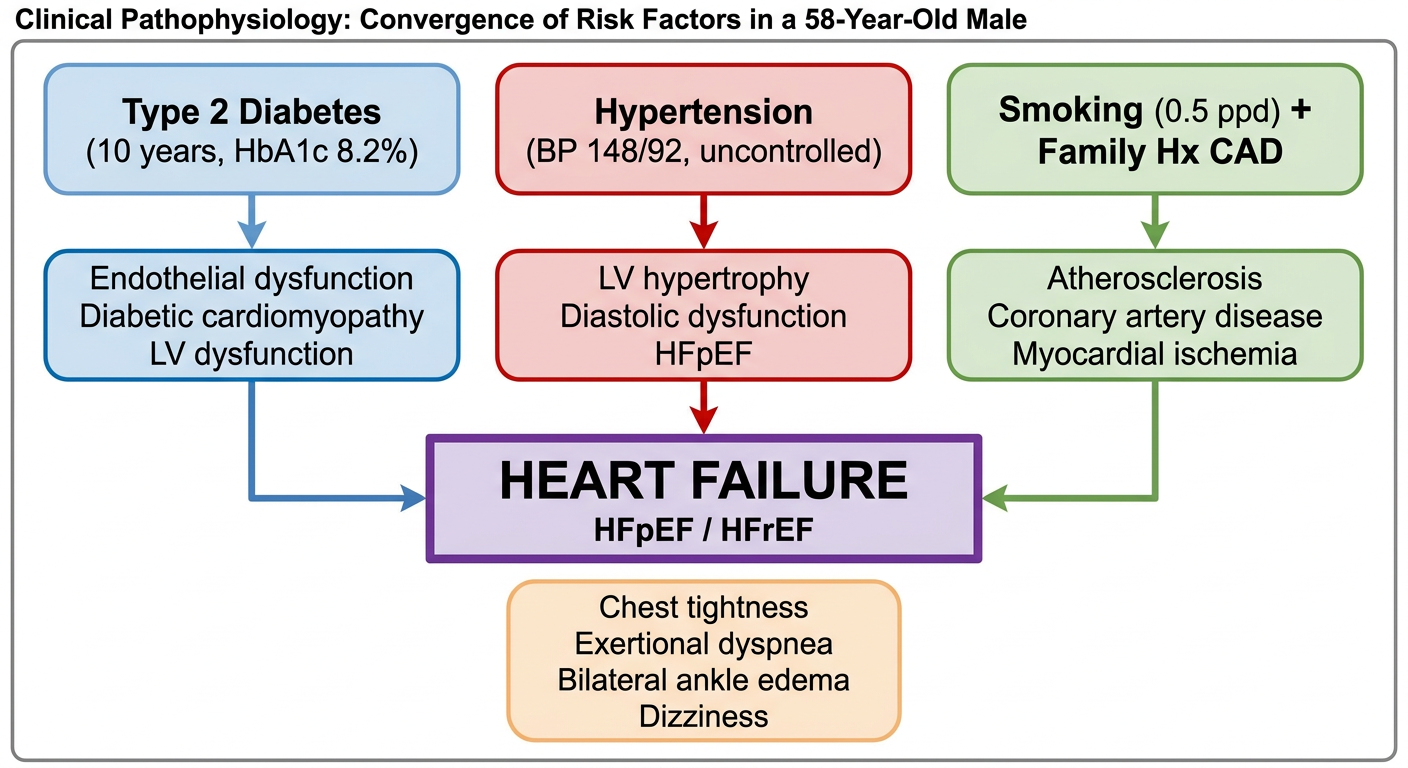 Pathophysiology of Heart Failure in T2DM + Hypertension + Smoking