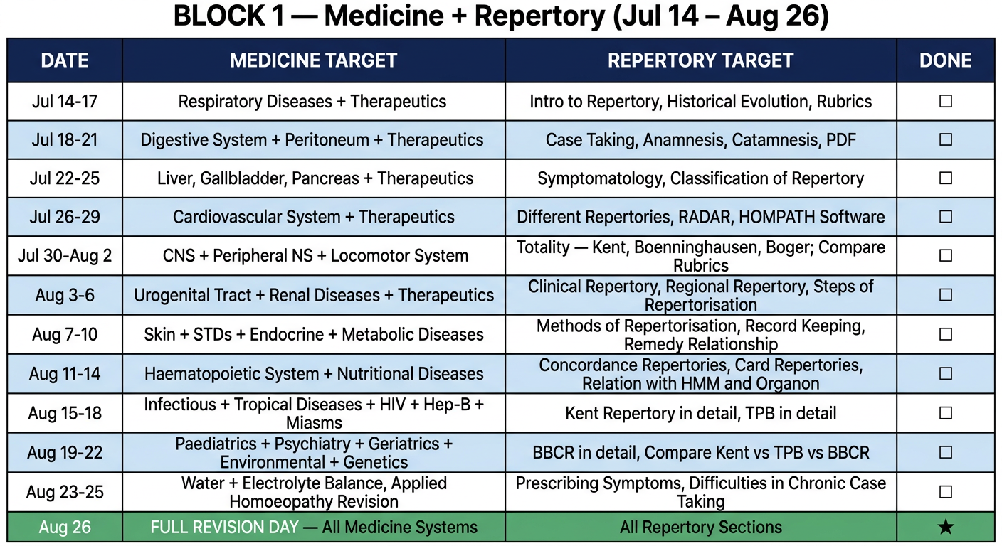 Block 1 — Medicine + Repertory