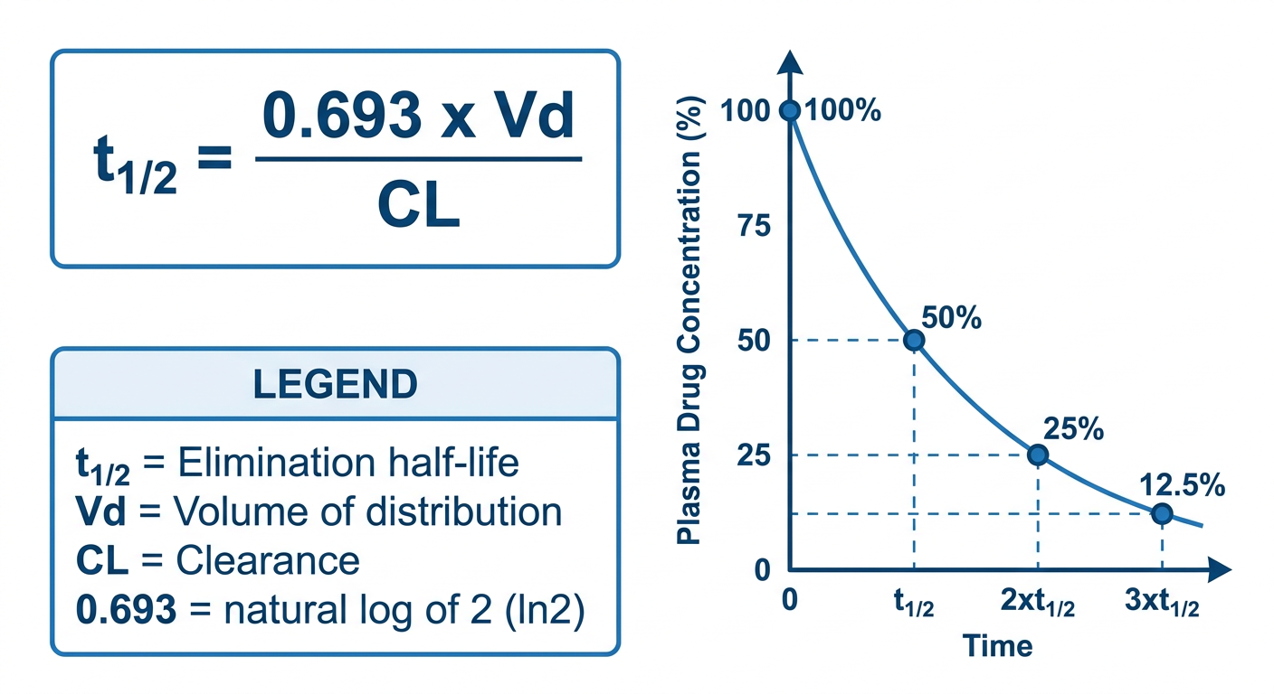 Half-Life Formula