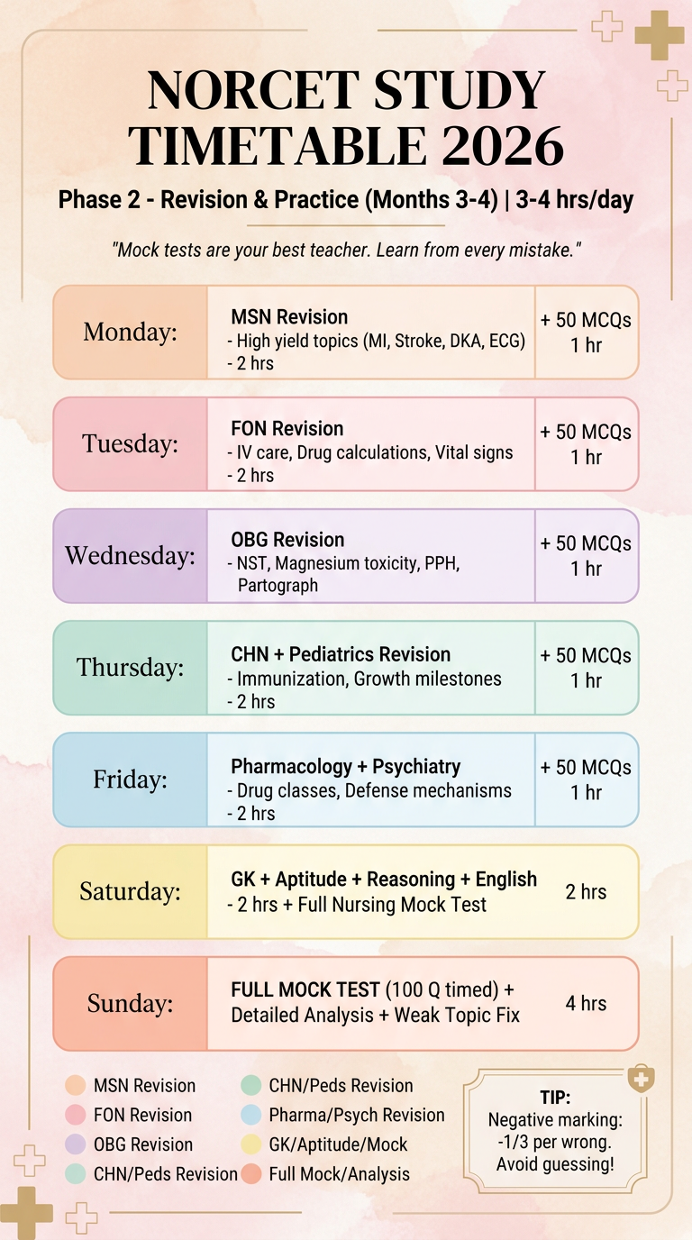 NORCET Timetable Phase 2