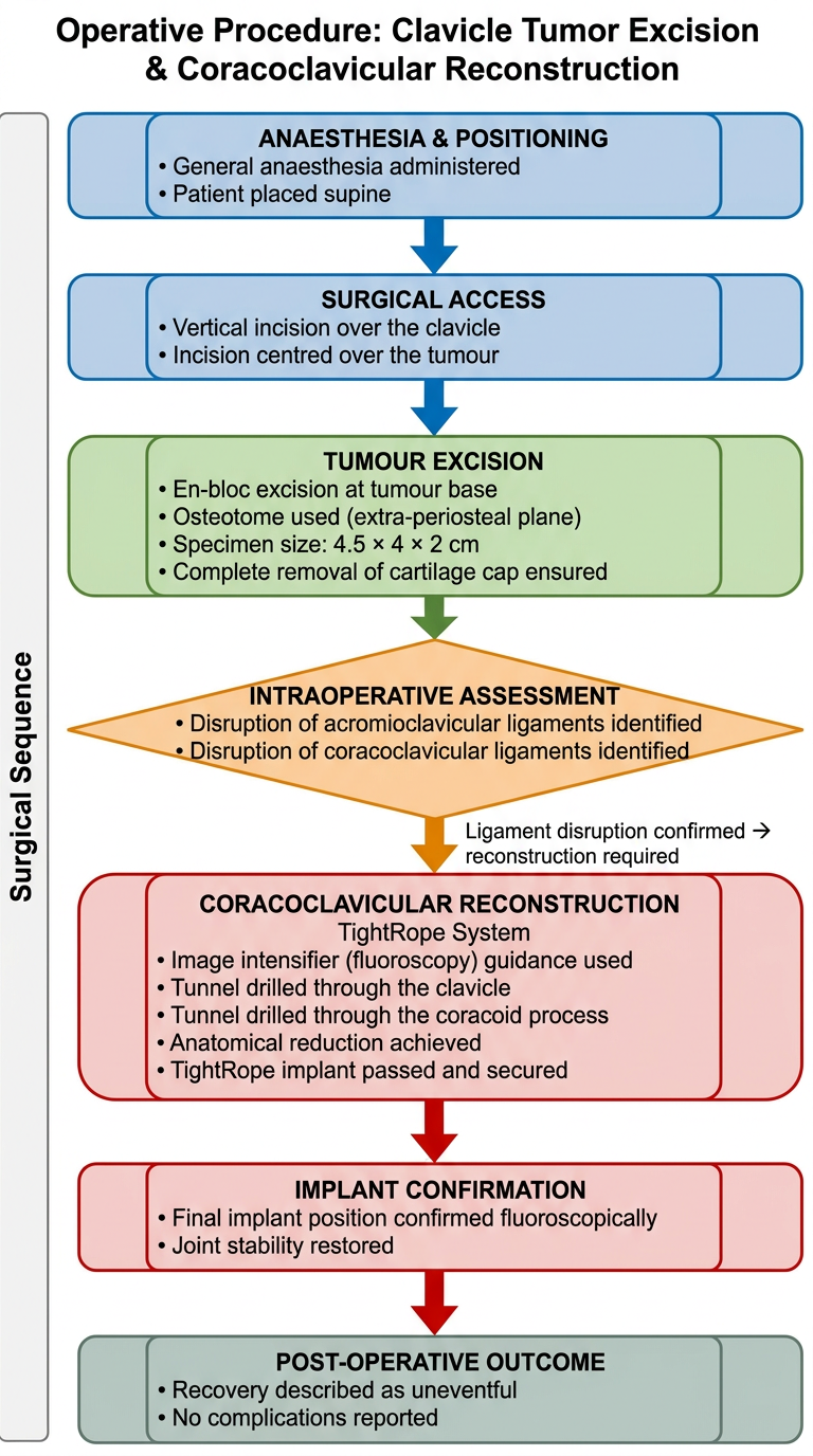 Operative Procedure Flowchart