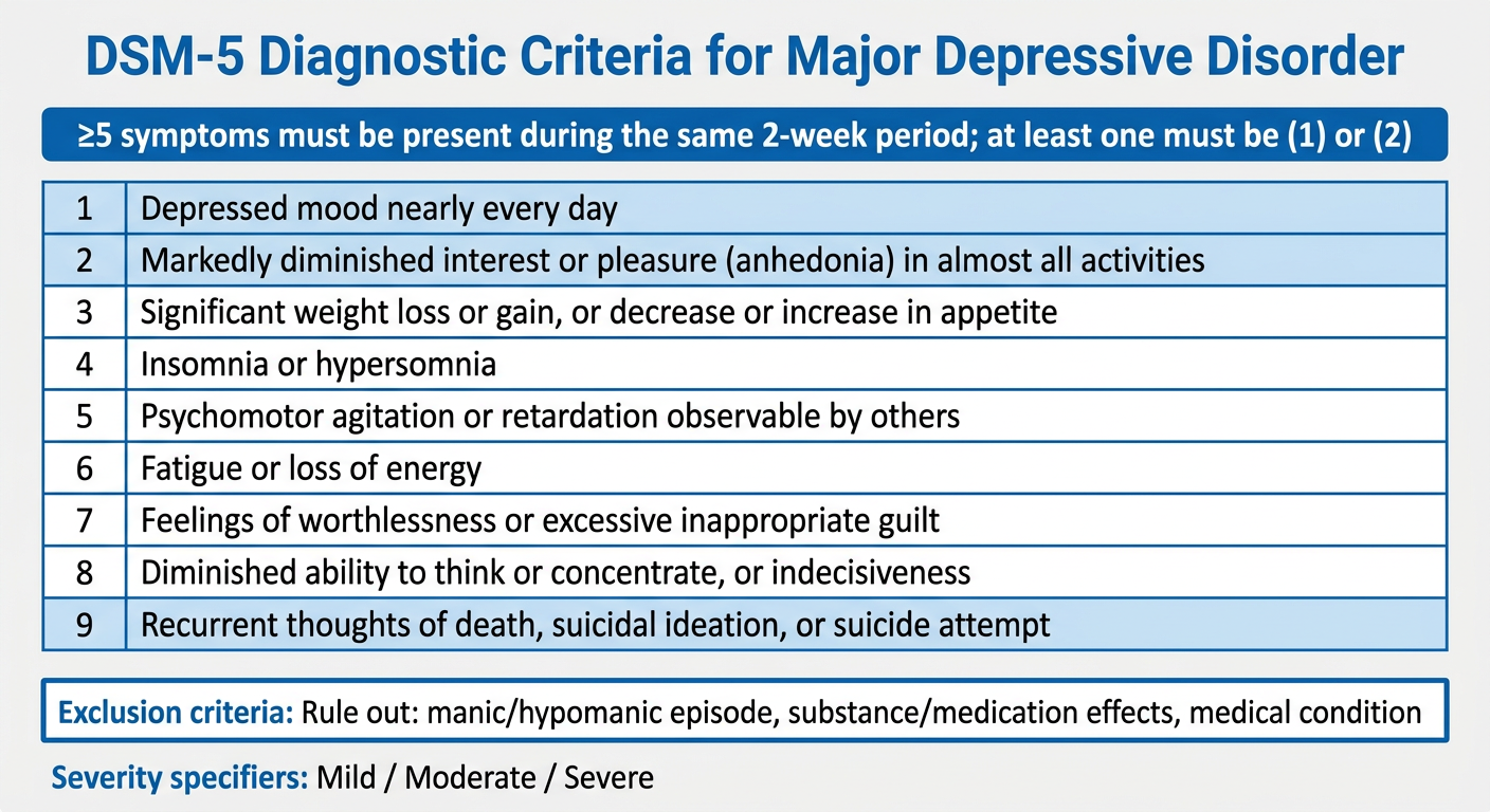 DSM-5 Diagnostic Criteria for Major Depressive Disorder