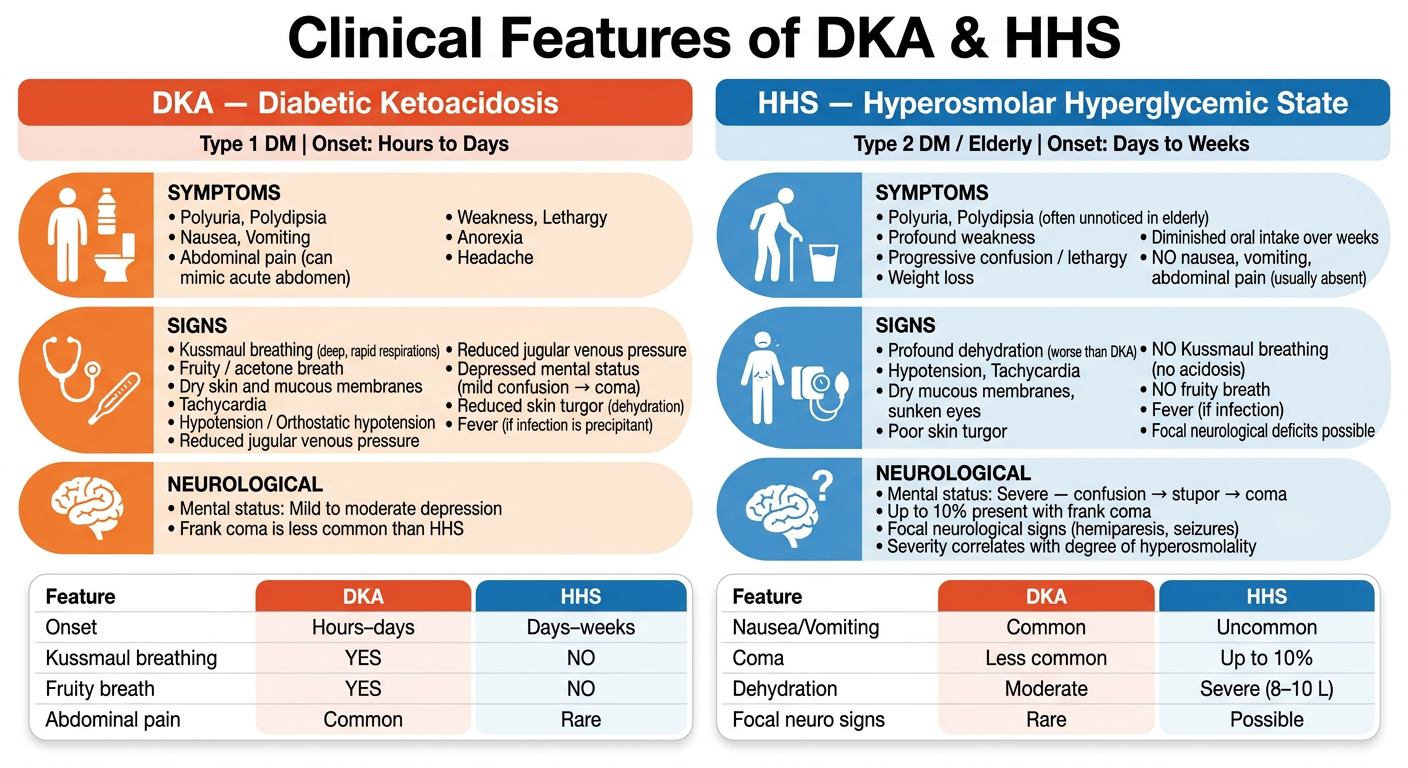Clinical Features of DKA and HHS
