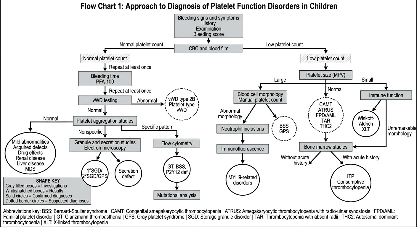 Approach to Diagnosis of Platelet Function Disorders in Children