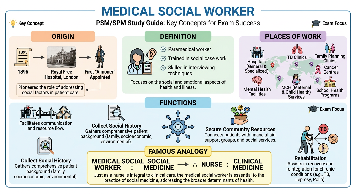 Medical Social Worker - PSM Infographic