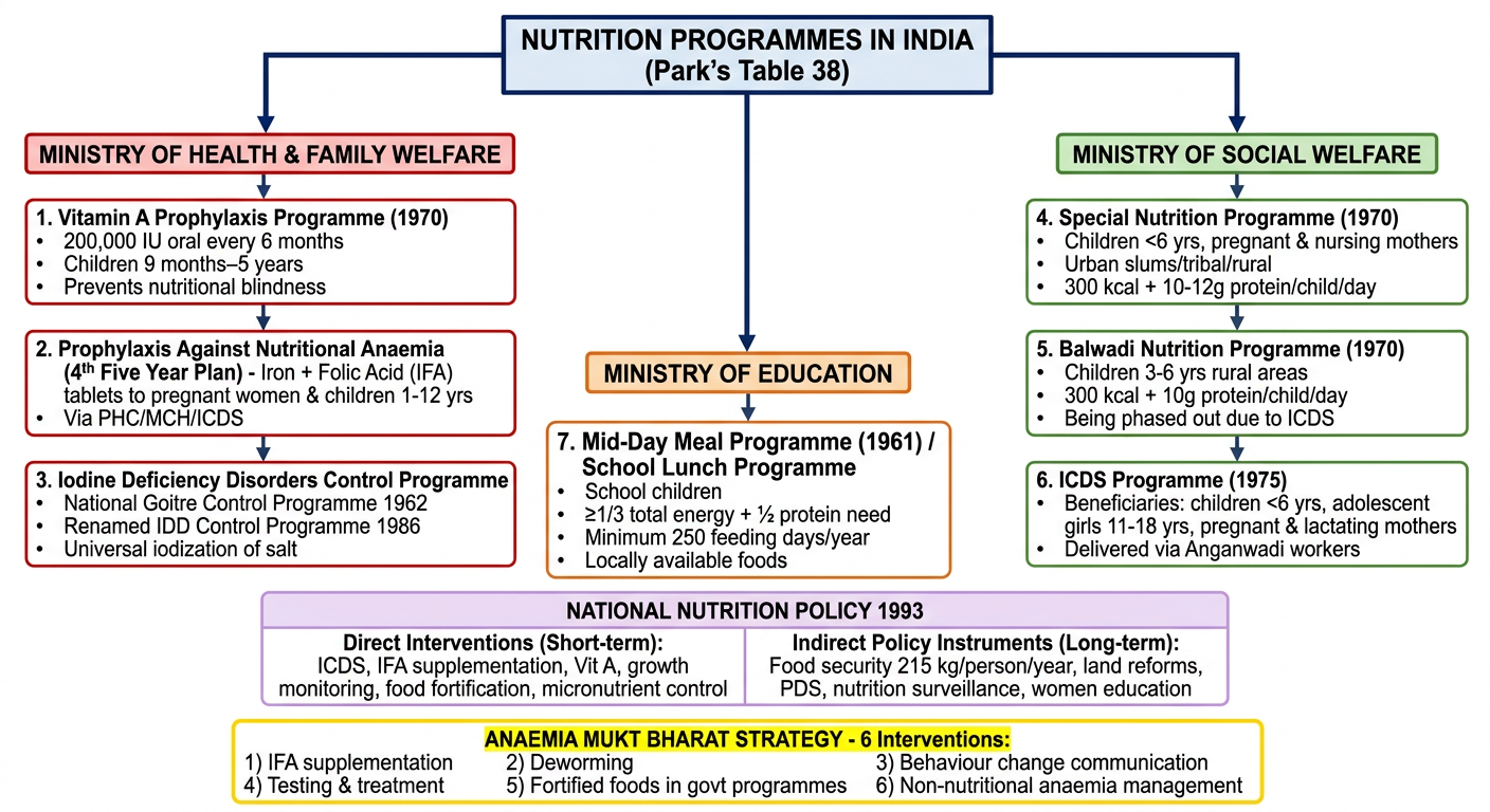 Major Nutrition Health Programmes in India - Park's Textbook Diagram
