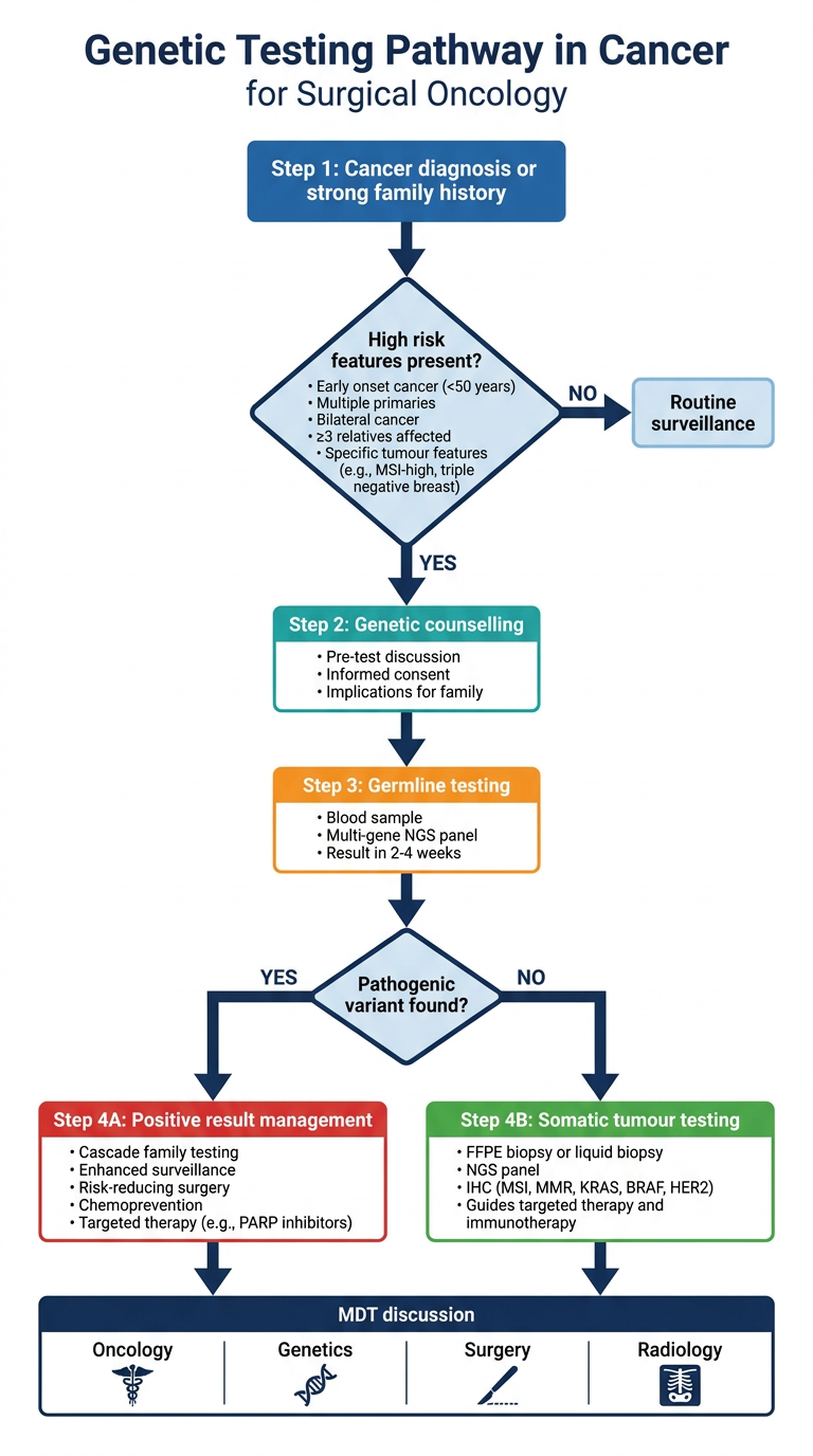 Clinical Pathway Flowchart