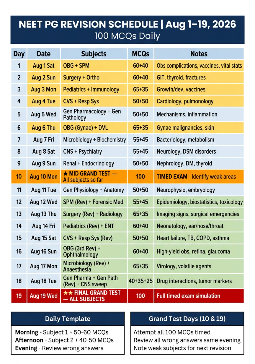 NEET PG Revision Schedule with Mid & Final Grand Test