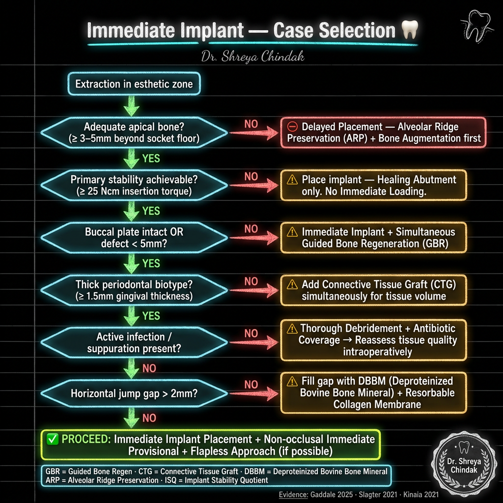 Clinical Decision Flowchart - Full Forms, Dark Notes Style