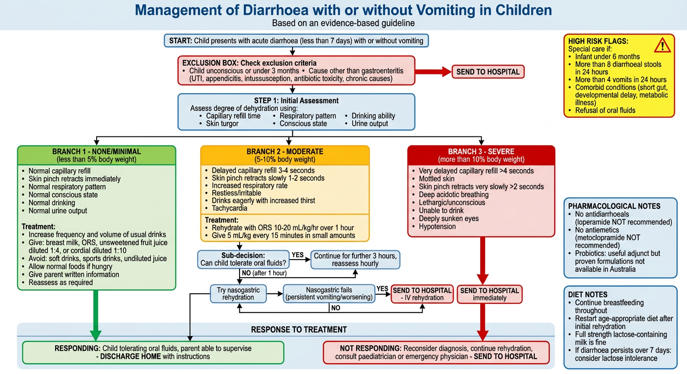 Management of Diarrhoea with or without Vomiting in Children