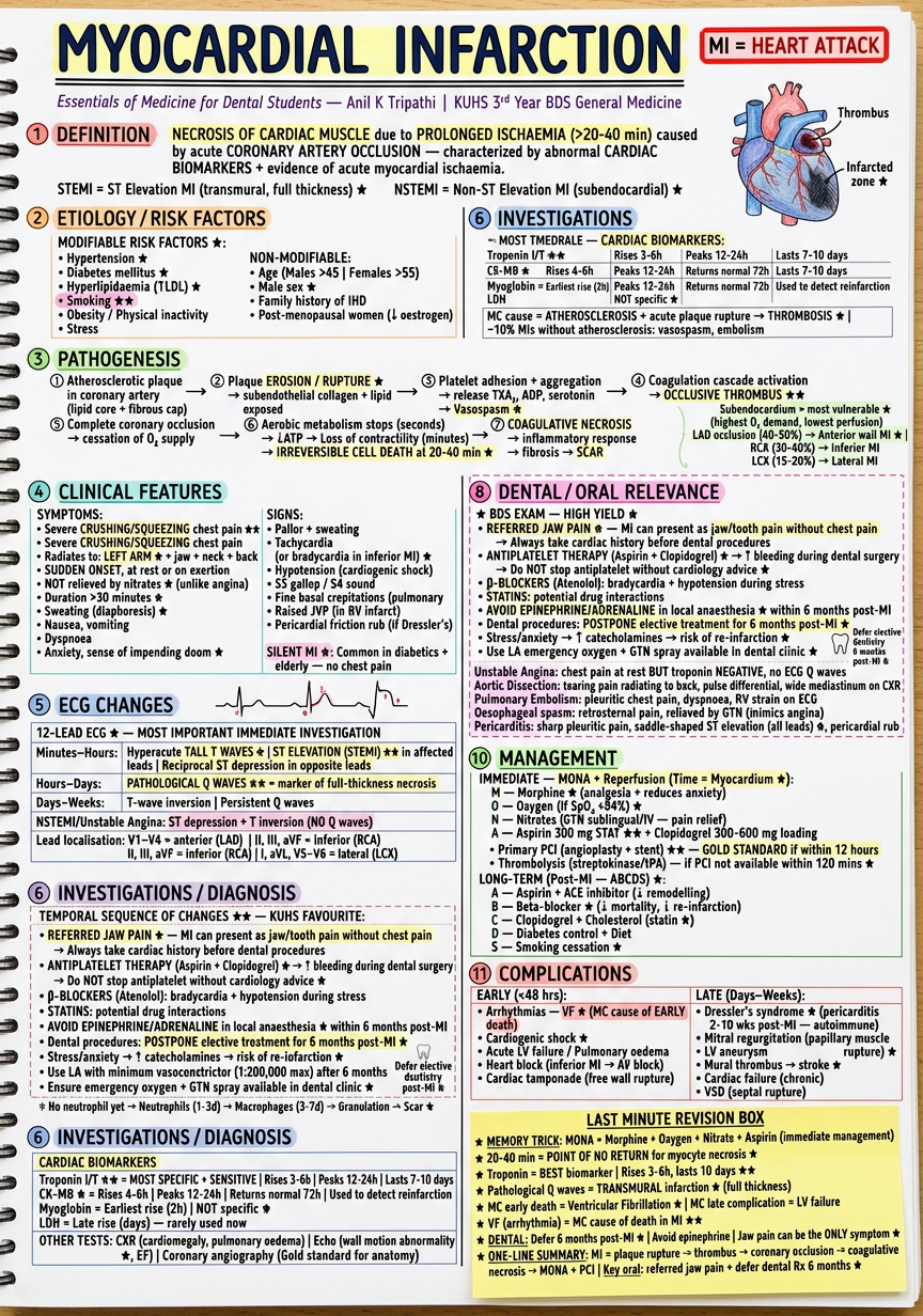 Myocardial Infarction Revision Notes
