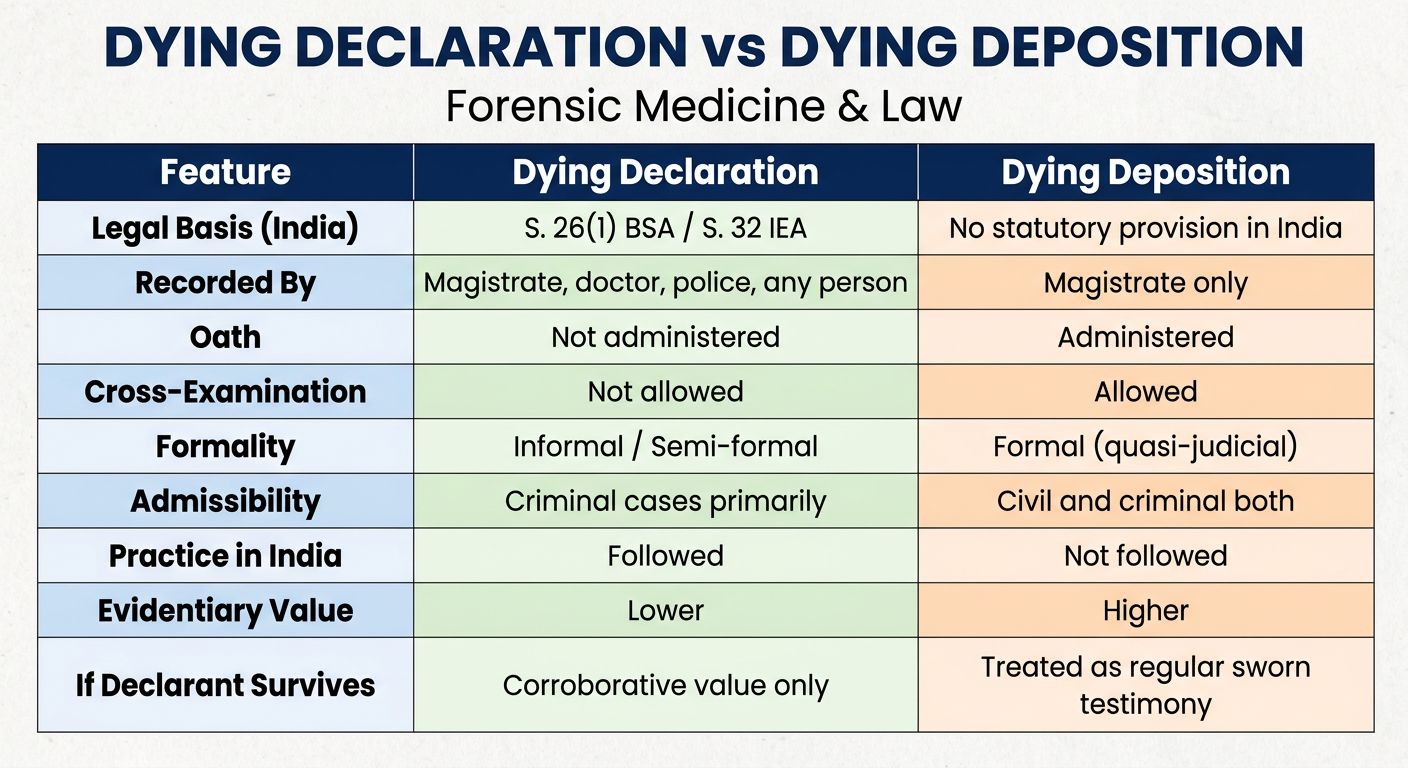 Dying Declaration vs Dying Deposition comparison table