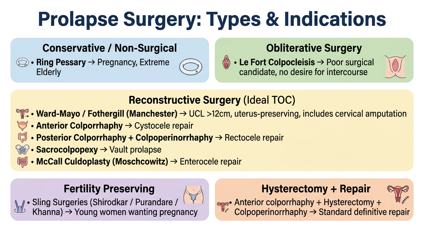 Prolapse Surgery: Types & Indications