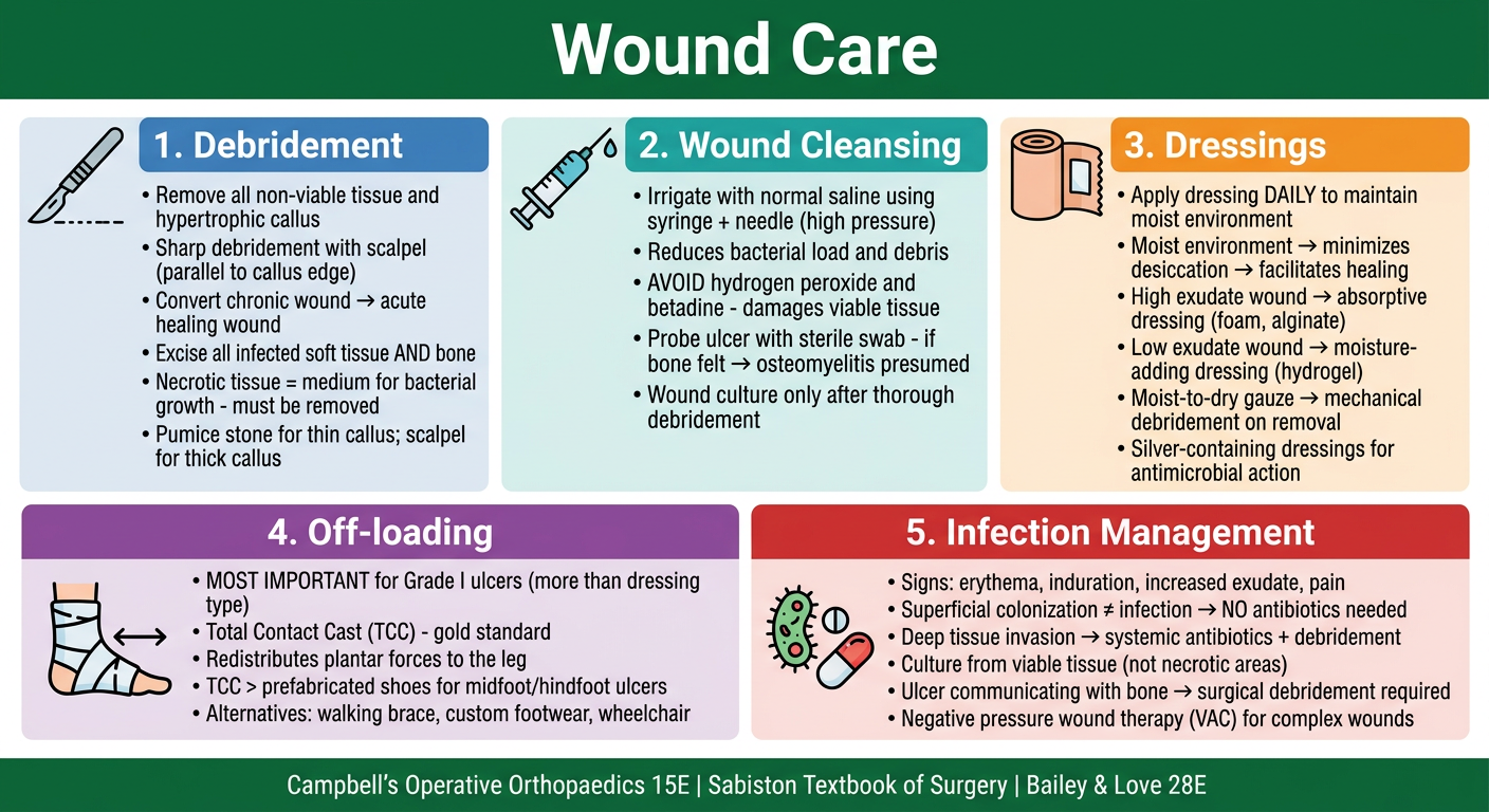Wound Care